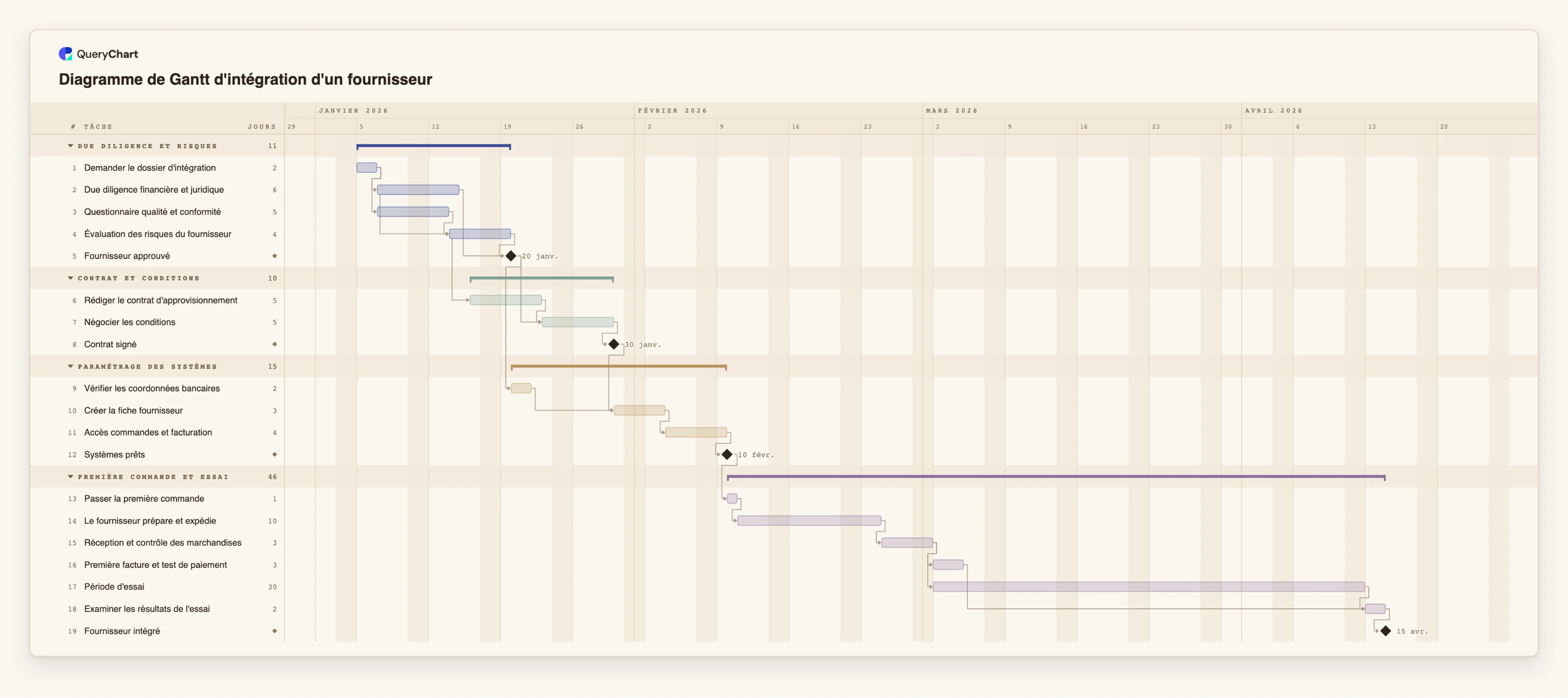 Diagramme de Gantt d'intégration d'un fournisseur: Due diligence et risques → Contrat et conditions → Paramétrage des systèmes → Première commande et essai