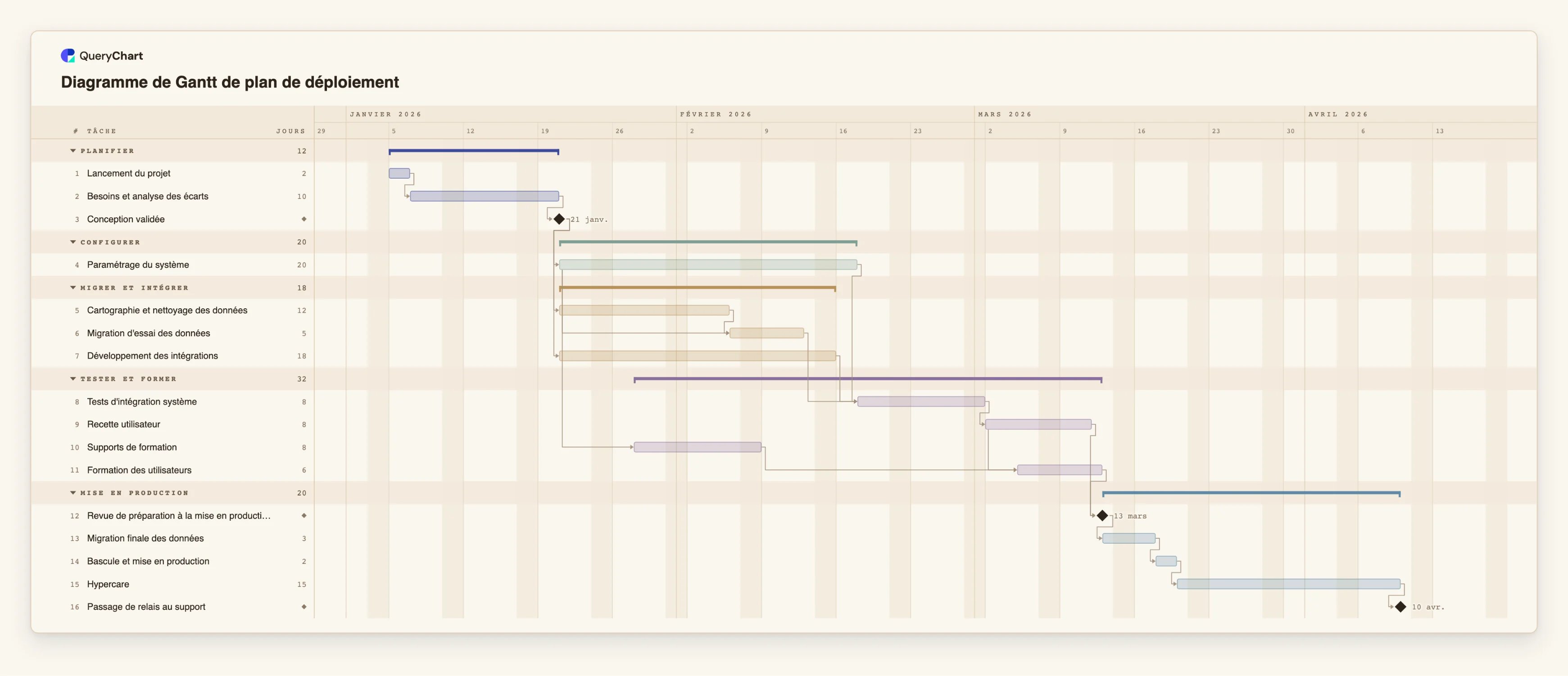 Diagramme de Gantt de plan de déploiement: Planifier → Configurer → Migrer et intégrer → Tester et former → Mise en production
