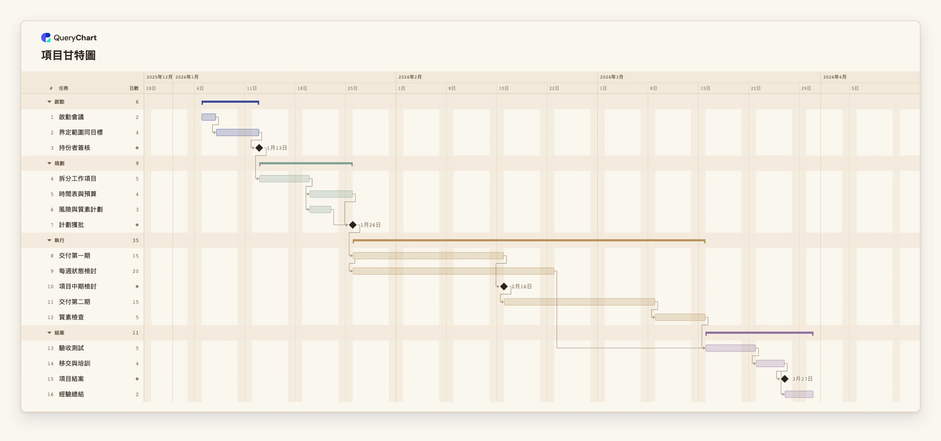 項目甘特圖: 啟動 → 規劃 → 執行 → 結案
