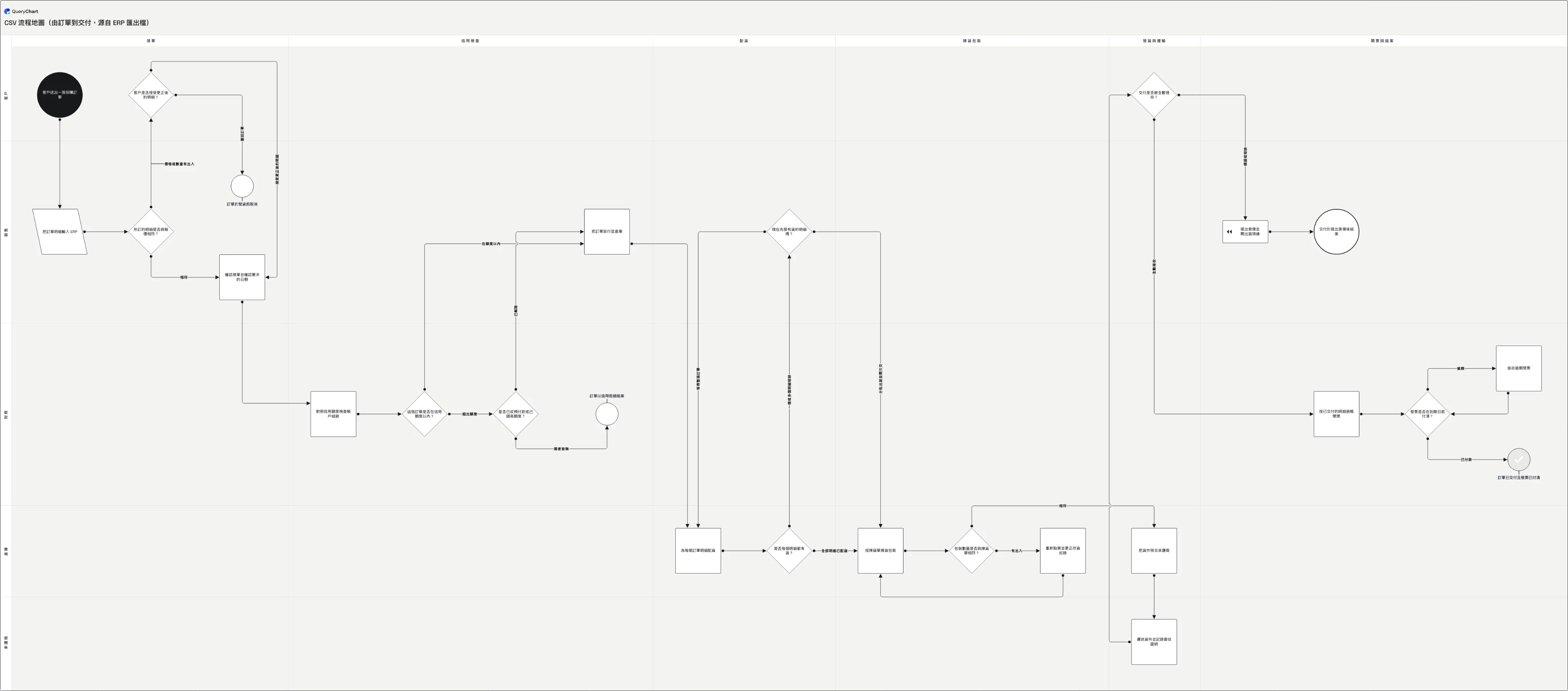 CSV 流程地圖（由訂單到交付，源自 ERP 匯出檔）: 接單 → 信用檢查 → 配貨 → 揀貨包裝 → 發貨與運輸 → 開票與結案