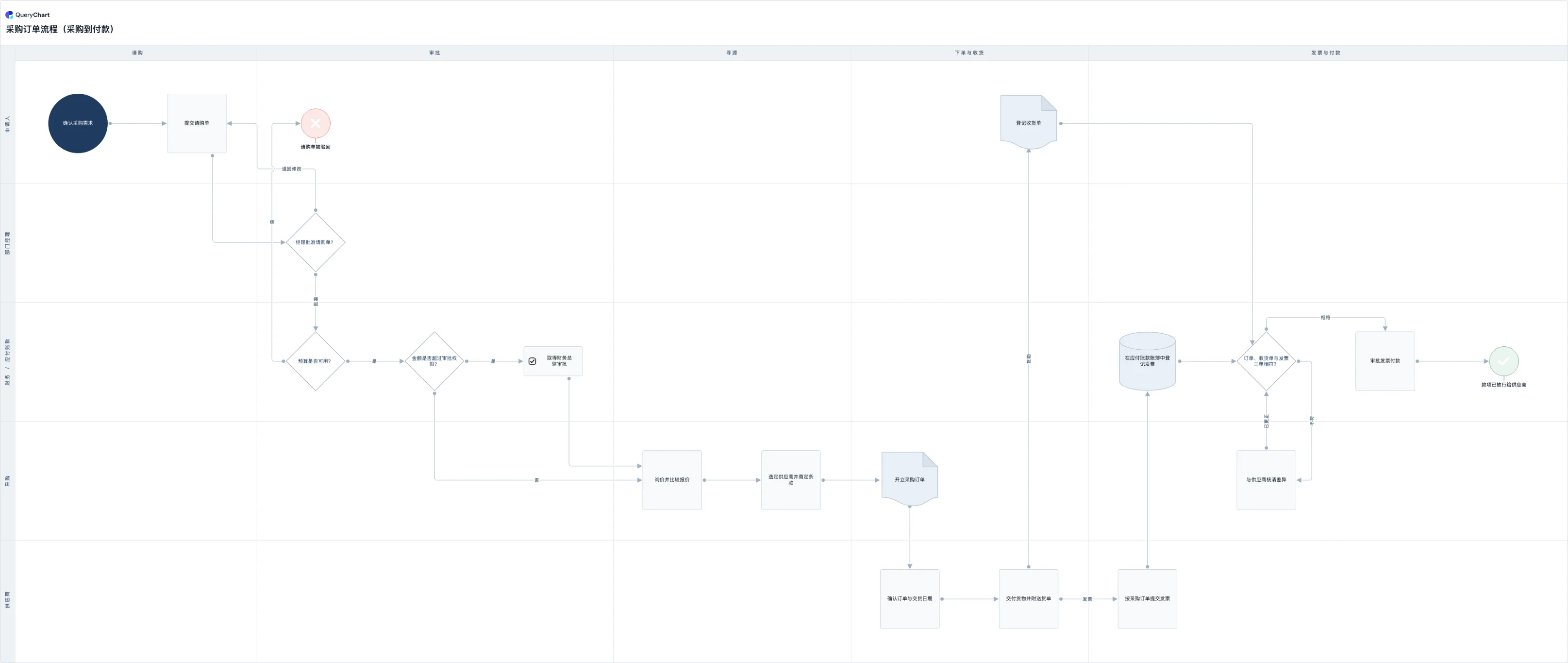 采购订单流程(采购到付款): 请购 → 审批 → 寻源 → 下单与收货 → 发票与付款
