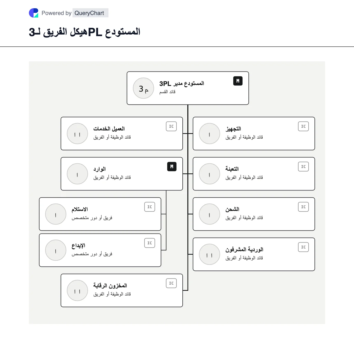 هيكل الفريق لـ3PL المستودع. هيكل الفريق لـ3PL المستودع قابل للتعديل ويعرض 3PL المستودع مدير والوظائف المتخصصة وخطوط الإشراف بوضوح. استكشف المثال ثم عدّل الشجرة التنظيمية في QueryChart لتناسب قسمك ومسؤولياته الفعلية.
