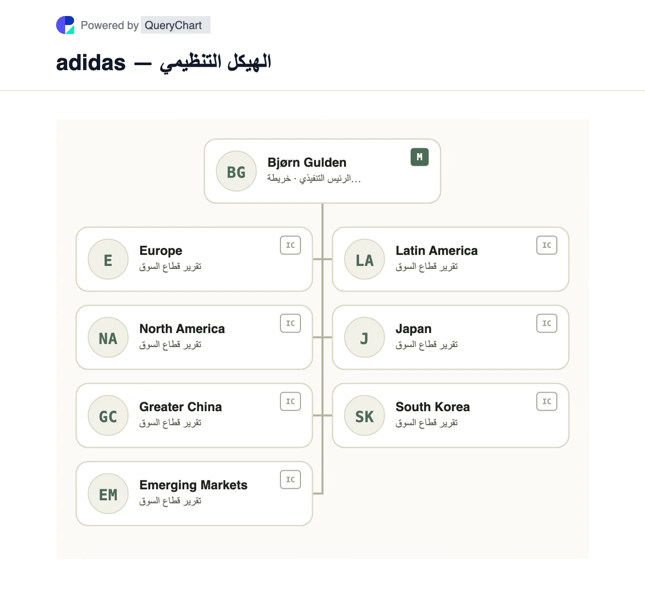 adidas — الهيكل التنظيمي والمخطط. استكشف أسواق adidas السبعة المذكورة والفرق بين تجارة الجملة والتجزئة والتجارة الإلكترونية داخل كل سوق.