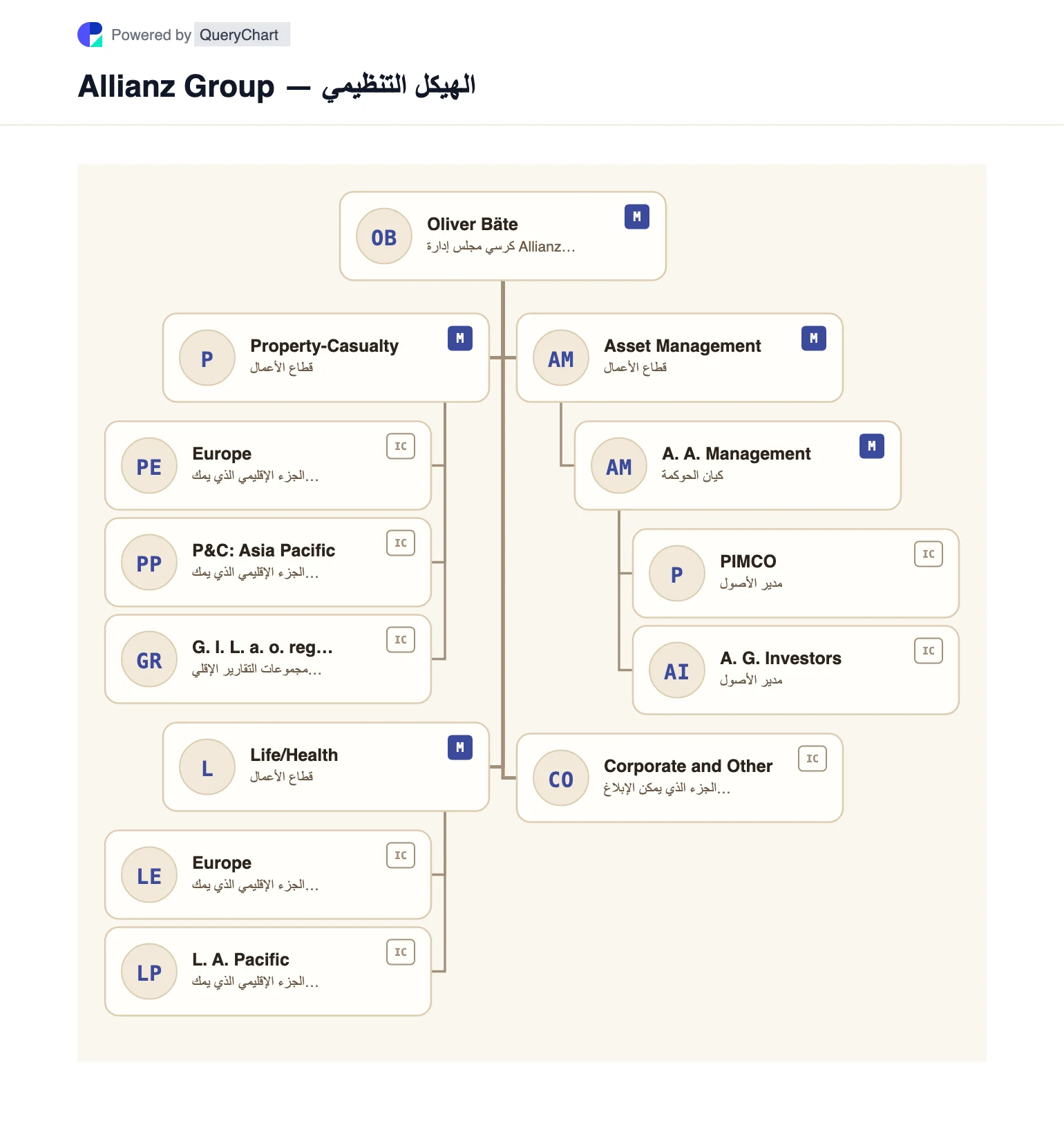 Allianz Group — الهيكل التنظيمي والمخطط. مخطط أليانز قابل للتحرير يوضح خسائر الممتلكات، والحياة/الصحة، وإدارة الأصول والشركات وغيرها، مع التقارير الإقليمية والعلاقات بين PIMCO وAllianzGI.