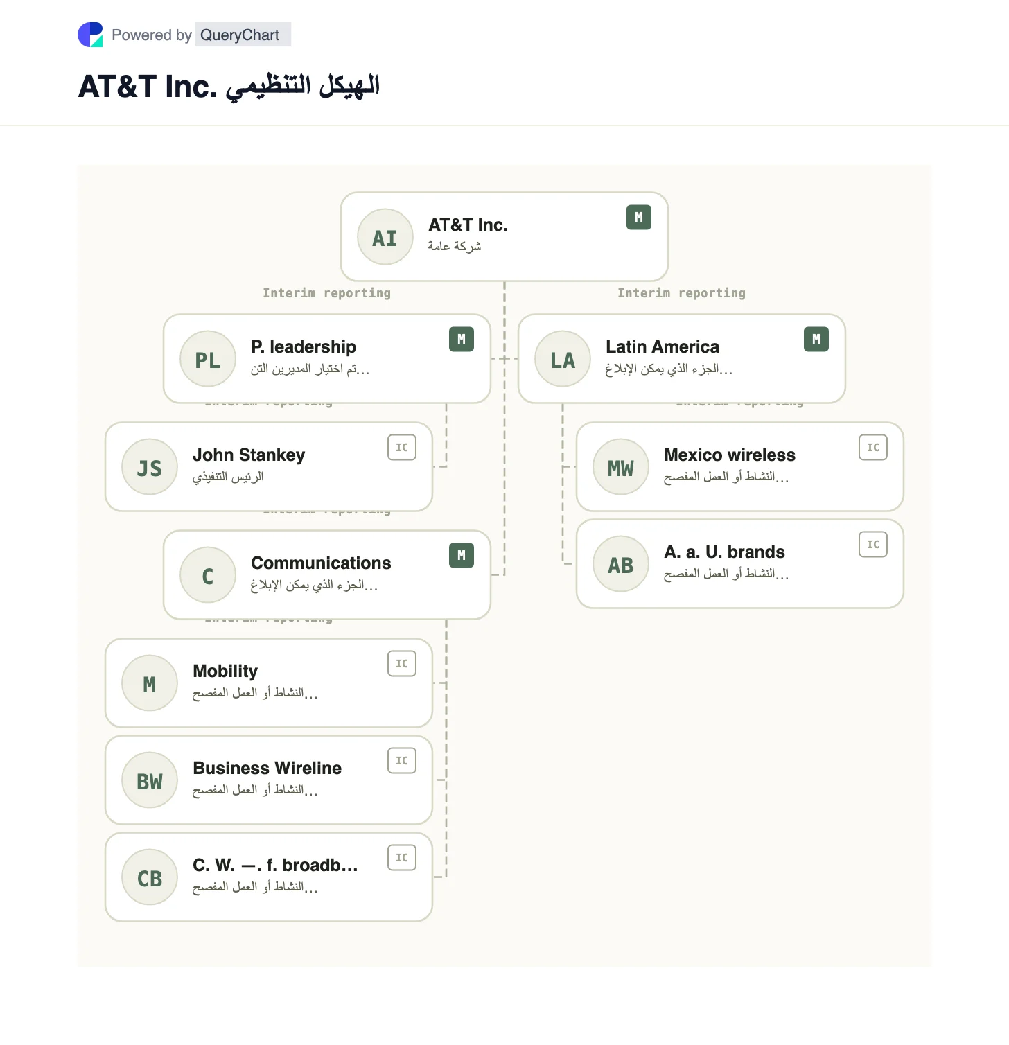 الهيكل التنظيمي والمخطط التنظيمي لشركة AT&T. استكشف قطاعات AT&T Communications وLatin America، بما في ذلك وحدات الأعمال الأمريكية الثلاث Communications في مخطط قابل للتحرير.