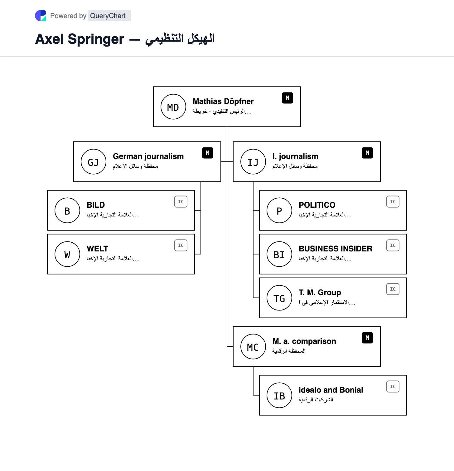 Axel Springer — الهيكل التنظيمي والمخطط. استكشف العلامات التجارية الإخبارية الألمانية والدولية لشركة Axel Springer بعد فصل الإعلانات المبوبة، بما في ذلك BILD وWELT وPOLITICO وTelegraph Media Group.