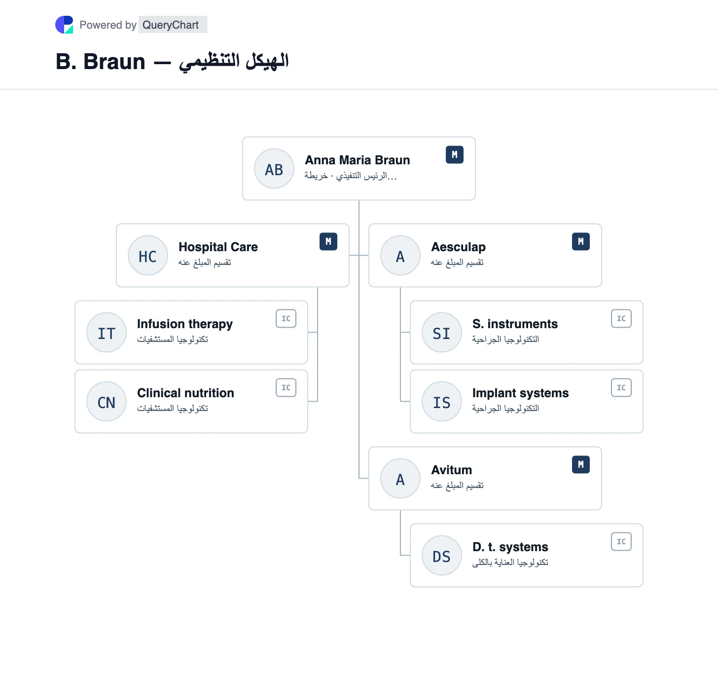 B. Braun — الهيكل التنظيمي والمخطط. استكشف أقسام الرعاية في مستشفى B. Braun وAesculap وAvitum وأدوارها المختلفة في تقديم الرعاية.