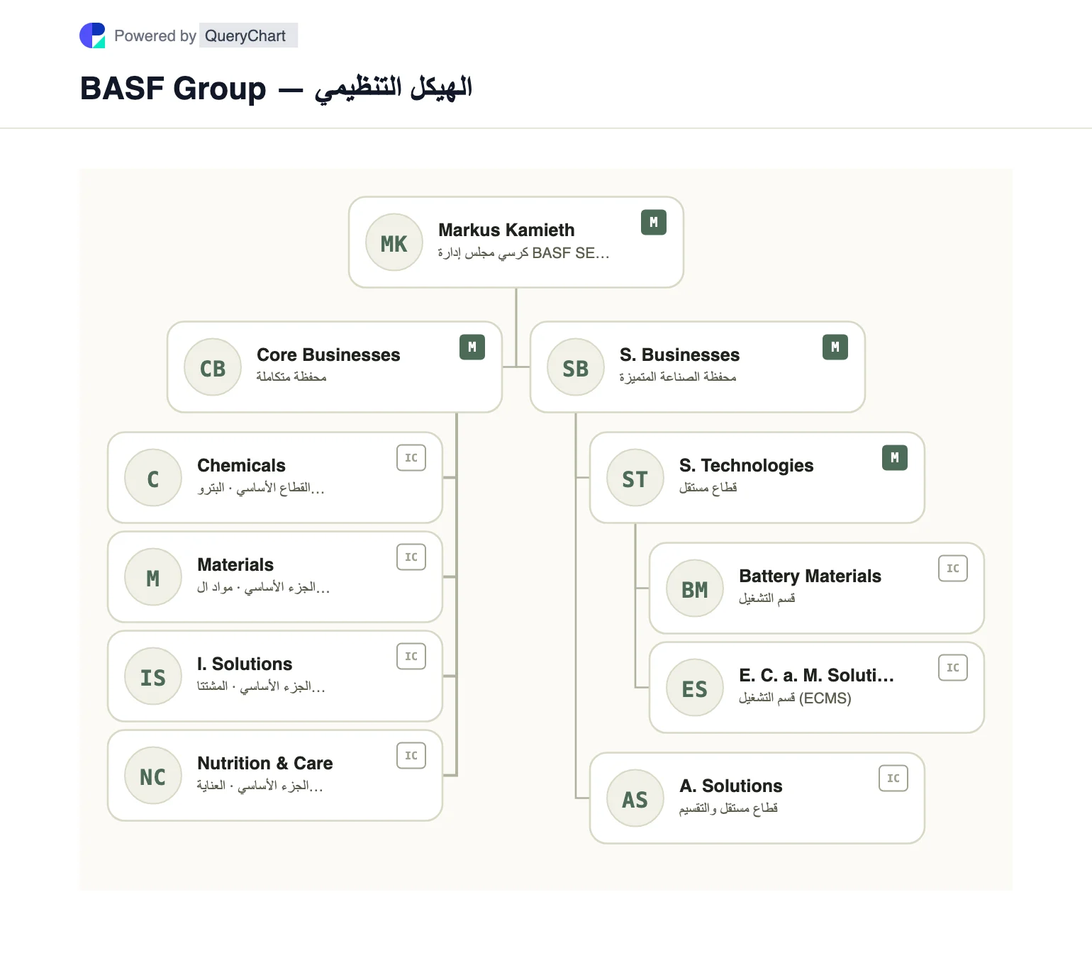 BASF Group — الهيكل التنظيمي والمخطط. استكشف قطاعات الأعمال الأربعة الأساسية والقطاعين المستقلين لشركة BASF، بما في ذلك حدود Surface Technologies المحدثة، في مخطط قابل للتحرير.