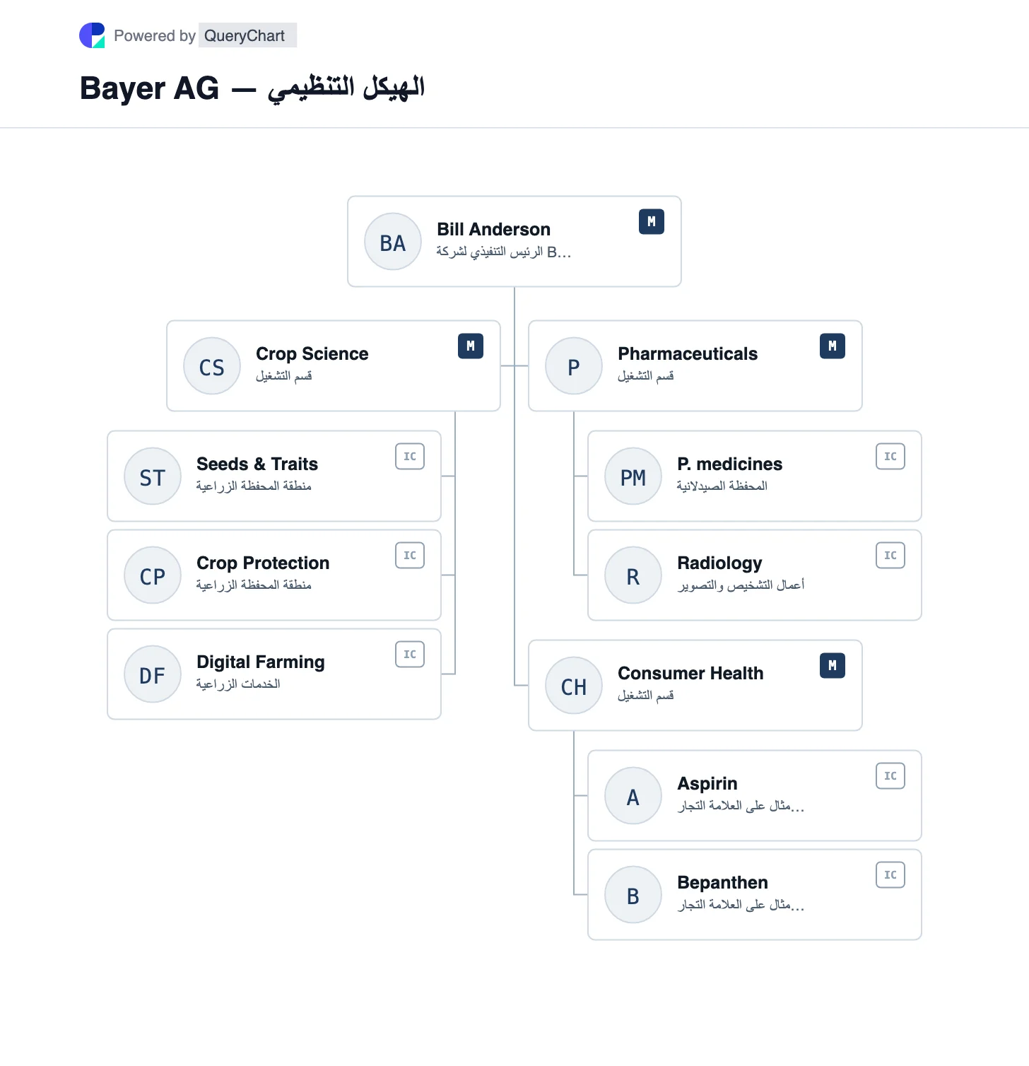 Bayer AG — الهيكل التنظيمي والمخطط. استكشف أقسام علوم المحاصيل والأدوية وصحة المستهلك في Bayer، مع تفصيل المصادر لحافظاتها المتميزة.