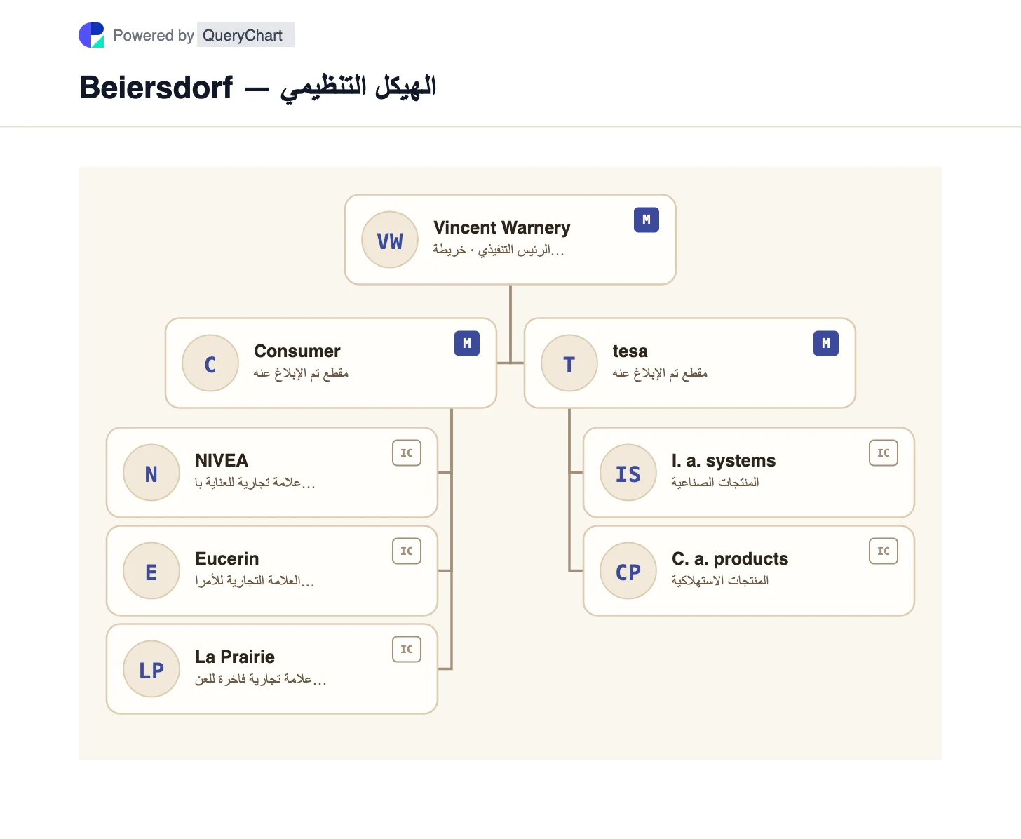 Beiersdorf — الهيكل التنظيمي والمخطط. استكشف قطاعات المستهلكين وقطاعات tesa في Beiersdorf، التي تفصل العلامات التجارية لـ NIVEA والأمراض الجلدية عن حلول المواد اللاصقة الصناعية.