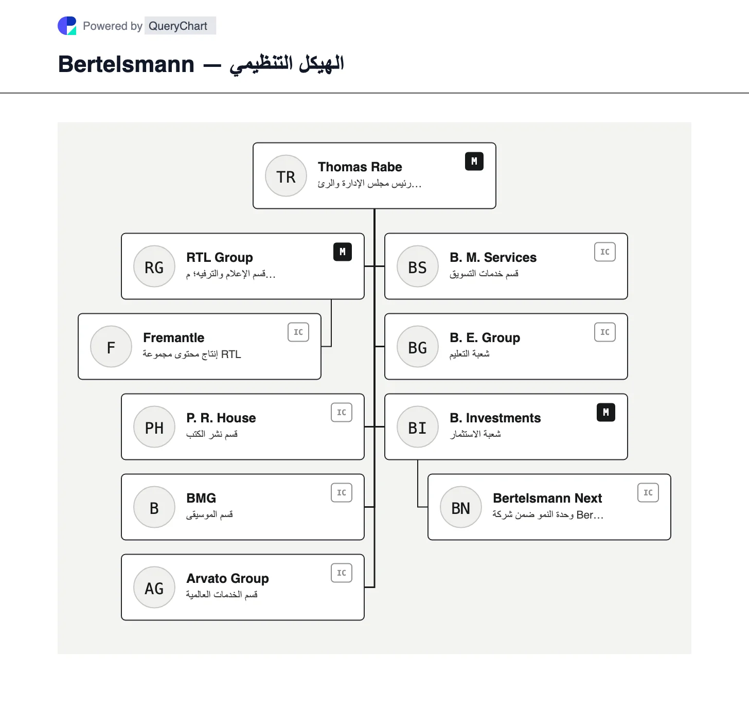 Bertelsmann — الهيكل التنظيمي والمخطط. استكشف أقسام Bertelsmann السبعة لعام 2025، بدءًا من RTL وPenguin Random House إلى Arvato وInvestments، مع شرح التحكم في رأس المال التأسيسي وBVG.