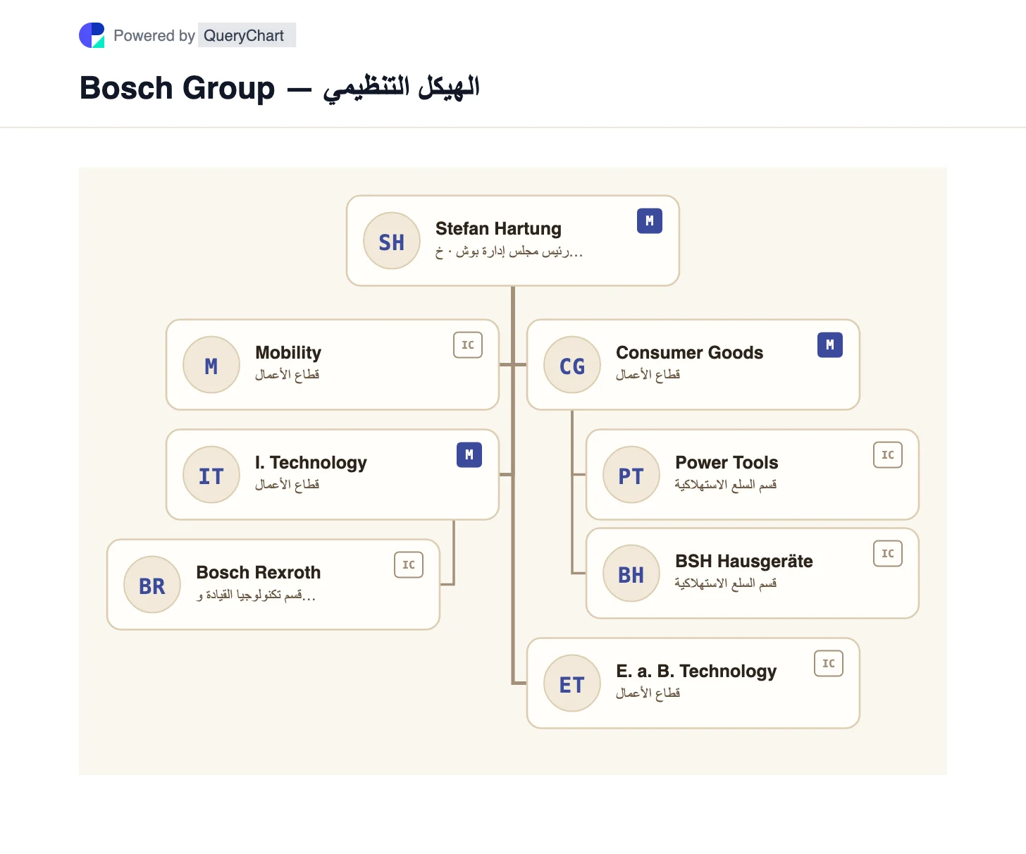 Bosch Group — الهيكل التنظيمي والمخطط. استكشف قطاعات الأعمال الأربعة لشركة Bosch والتقسيم غير المعتاد بين رأس مال المؤسسة وحقوق التصويت في الصناديق الصناعية في مخطط قابل للتحرير.