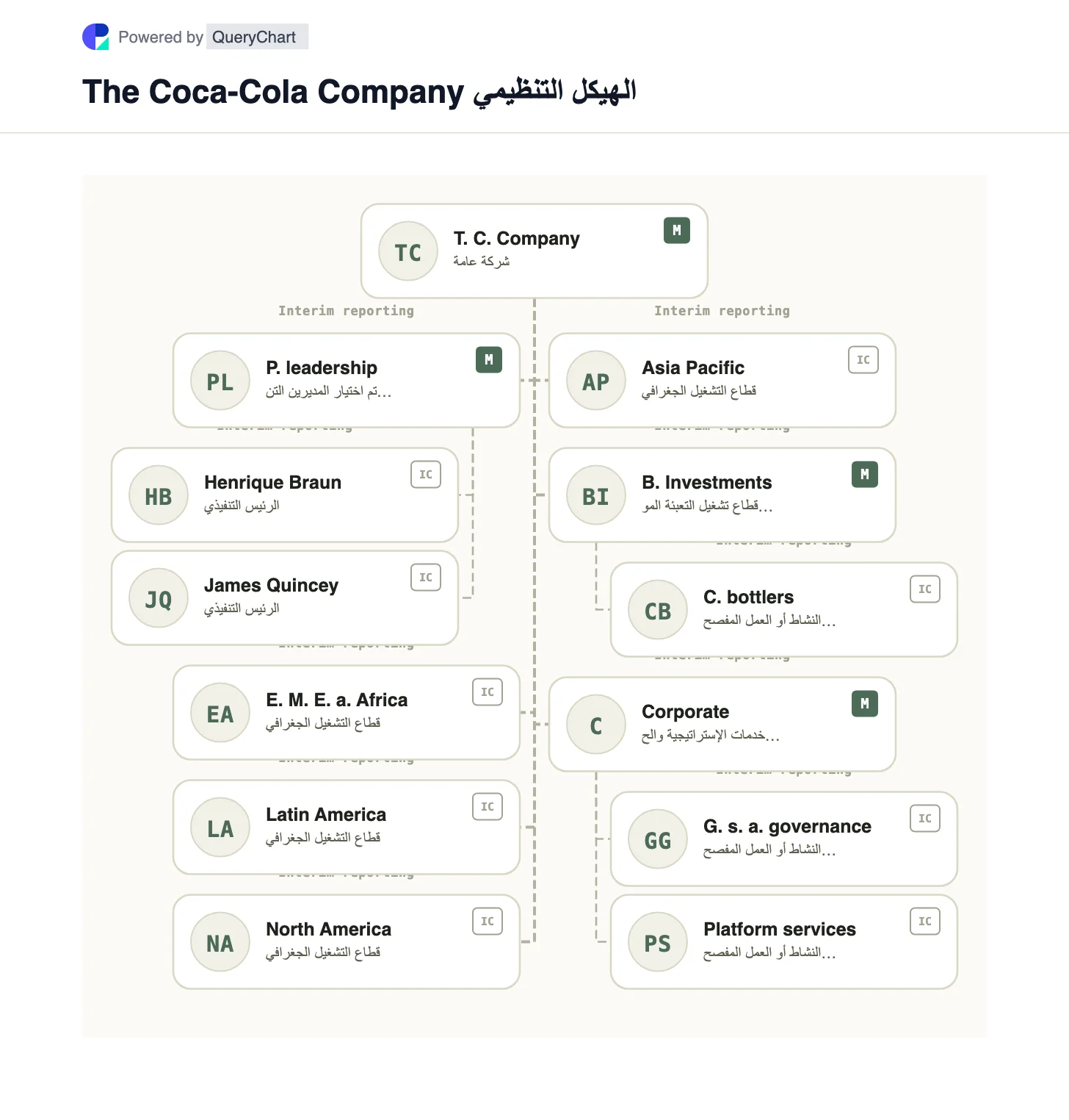 الهيكل التنظيمي والمخطط التنظيمي لشركة Coca-Cola. اطلع على قطاعات التشغيل الخمسة لـ Coca-Cola لعام 2025 وانتقال الرئيس التنفيذي لعام 2026 في مخطط أعمال قابل للتحرير يميز استثمارات التعبئة عن ملكية العلامة التجارية.