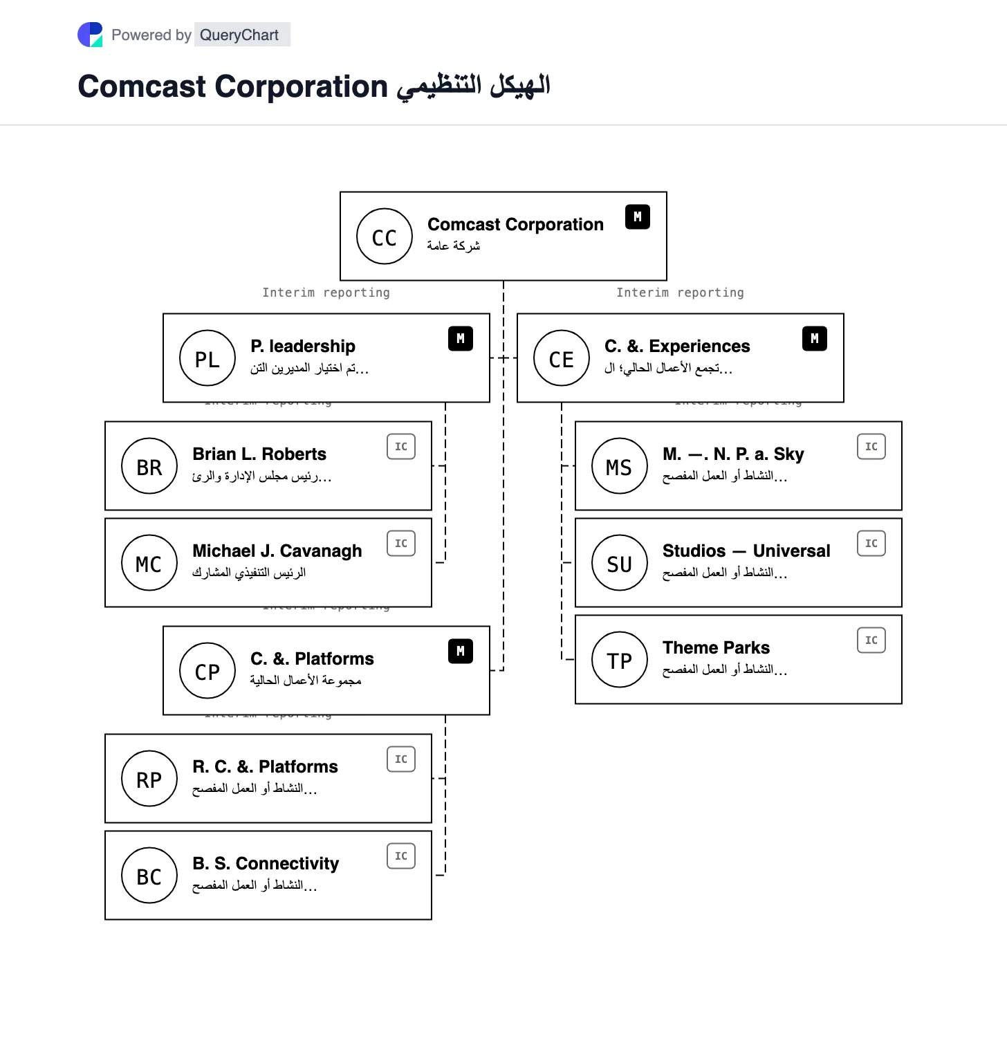 الهيكل التنظيمي والمخطط التنظيمي لشركة Comcast. استكشف أعمال الاتصال والوسائط الخاصة بـ Comcast بعد عرض Versant لعام 2026، مع وضع علامة واضحة على الفصل المقترح بين NBCUniversal وSky على أنه معلق.