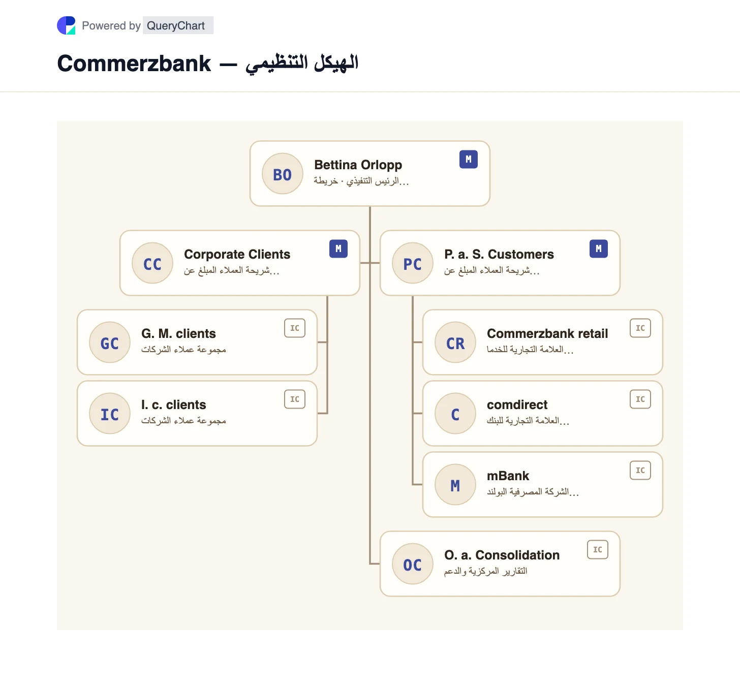 Commerzbank — الهيكل التنظيمي والمخطط. استكشف قطاعي عملاء Commerzbank، مع وجود comdirect وmBank في الخدمات المصرفية الخاصة والوظائف المركزية المنفصلة.