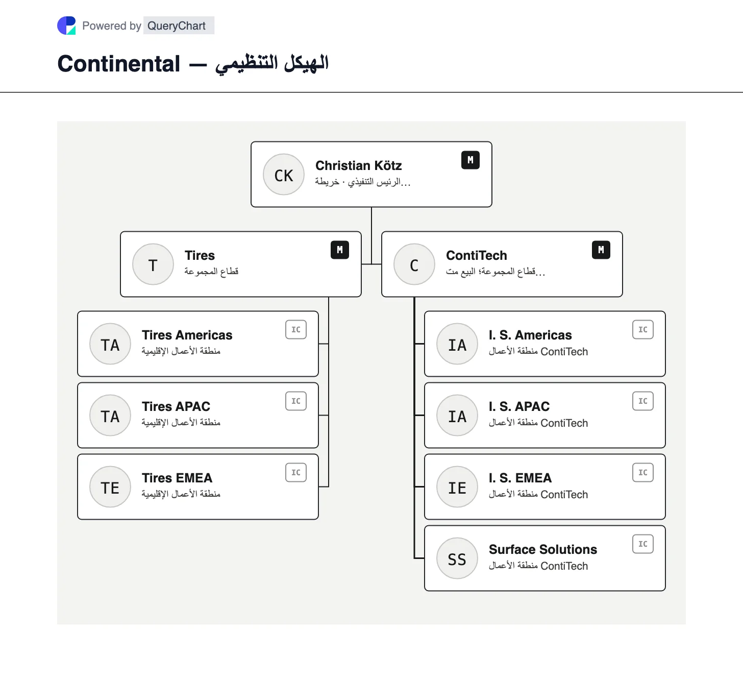 Continental — الهيكل التنظيمي والمخطط. راجع قطاعي إطارات ContiTech وContiTech بعد فصل Aumovio، مع تمييز عملية بيع ContiTech المعلقة بوضوح عن عملية النقل الكاملة.