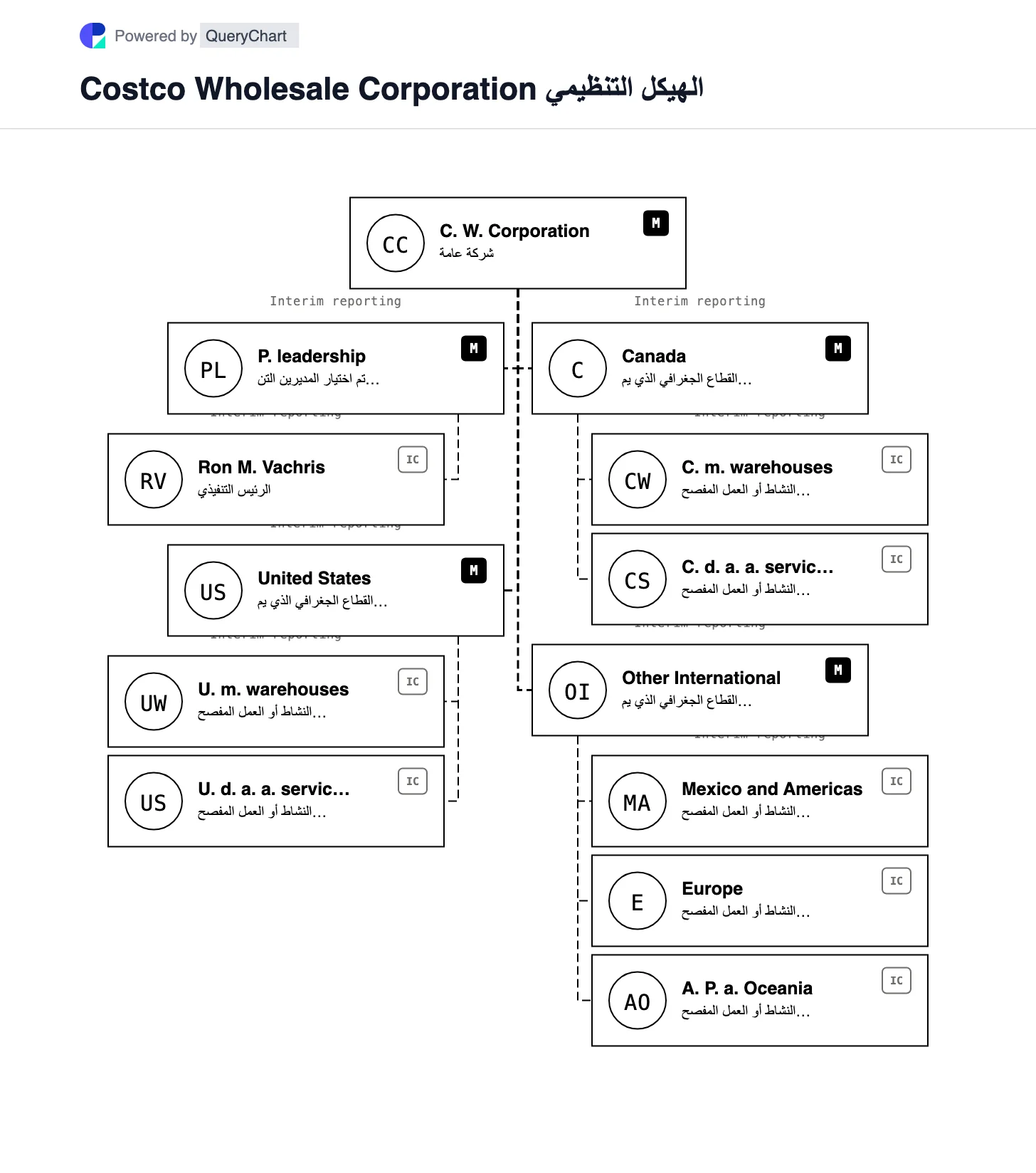 الهيكل التنظيمي والمخطط التنظيمي لشركة Costco. استكشف قطاعات التقارير الجغرافية الثلاثة لـ Costco وشبكة مستودعات العضوية والخدمات المحددة في مخطط قابل للتحرير.