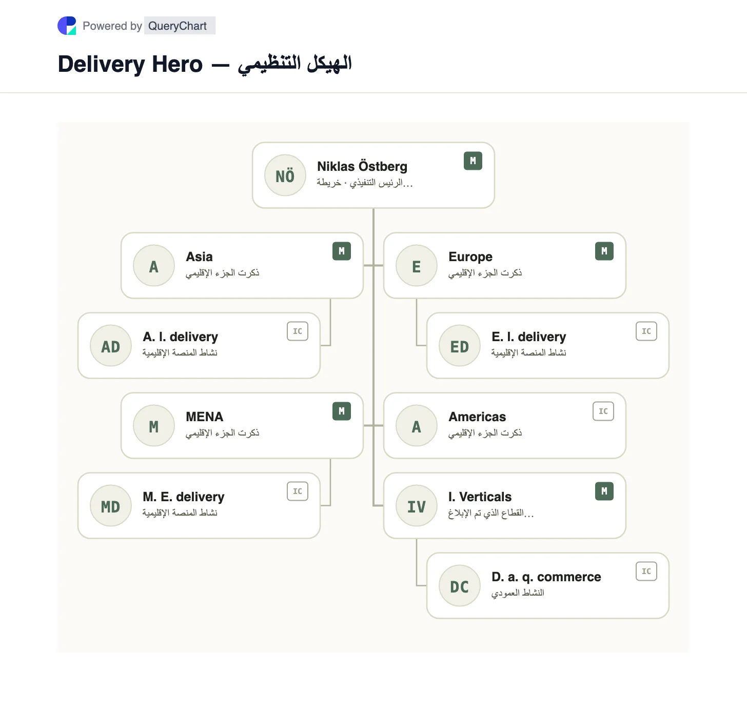Delivery Hero — الهيكل التنظيمي والمخطط. استكشف قطاعات التسليم الجغرافية الخاصة بشركة Delivery Hero والقطاعات الرأسية المتكاملة المُبلغ عنها بشكل منفصل، بما في ذلك التجارة السريعة.