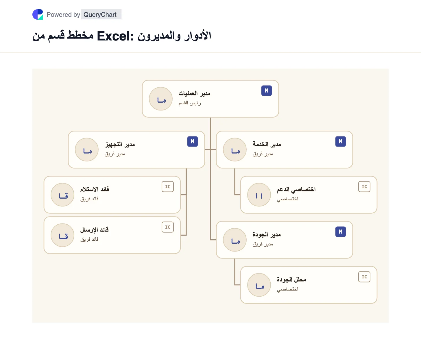 مخطط قسم من Excel: الأدوار والمديرون. مخطط قسم من Excel: الأدوار والمديرون. يعرض هذا المثال وظائف لا أسماء أشخاص. D01 هو الجذر الوحيد، وكل معرف وظيفة آخر يشير إلى مدير مباشر.