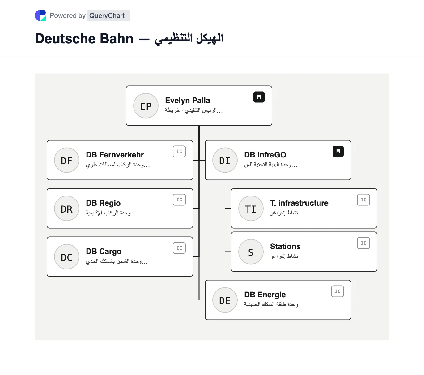 Deutsche Bahn — الهيكل التنظيمي والمخطط. استكشف هيكل مجموعة السكك الحديدية لشركة Deutsche Bahn لعام 2026 بعد بيع DB Schenker، بما في ذلك خطوط المسافات الطويلة والإقليمية والشحن والبنية التحتية والطاقة.