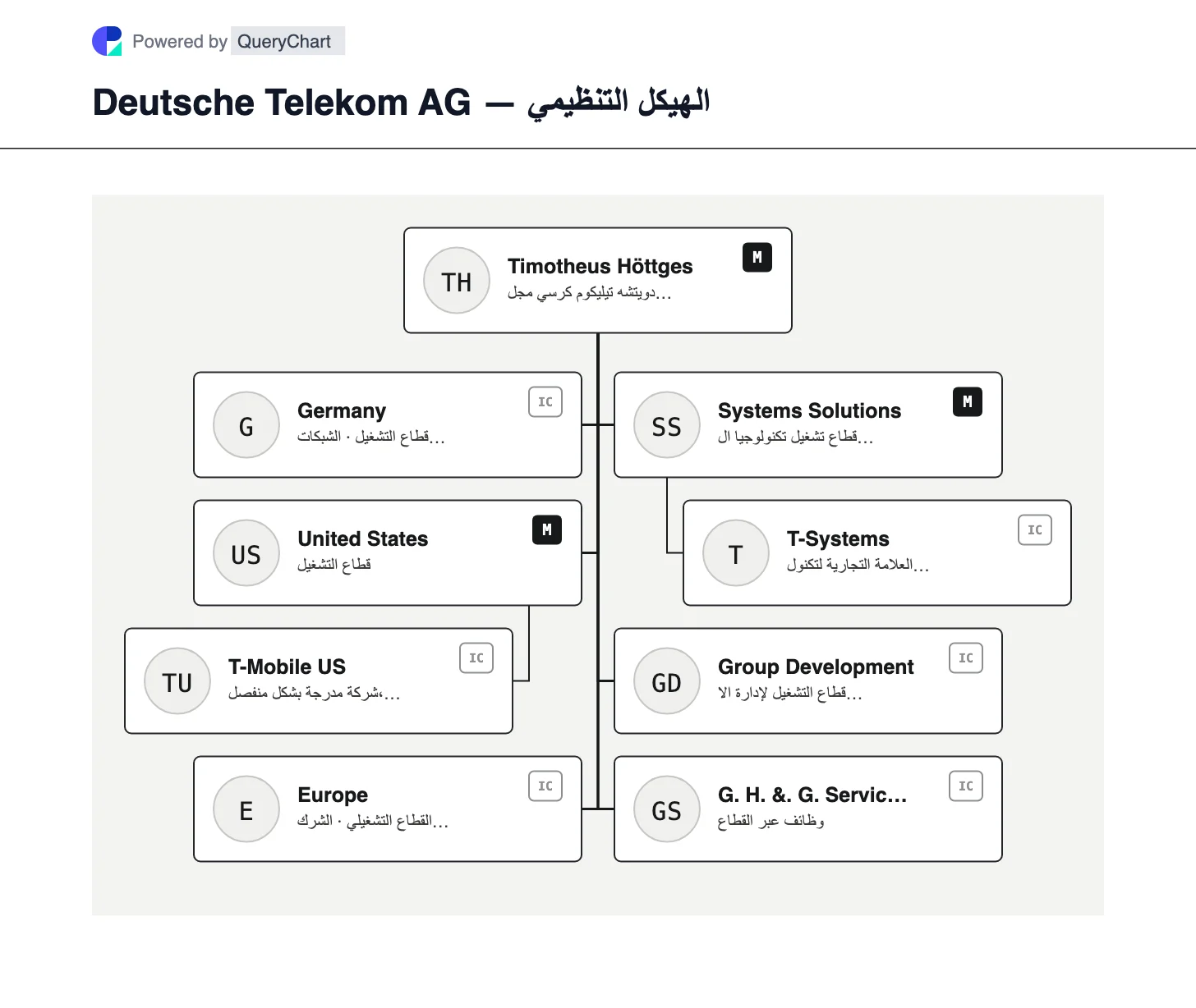 Deutsche Telekom AG — الهيكل التنظيمي والمخطط. استكشف عمليات Deutsche Telekom في ألمانيا والولايات المتحدة وأوروبا وعمليات المؤسسات، بما في ذلك علاقة T-Mobile الأمريكية المدرجة بشكل منفصل.