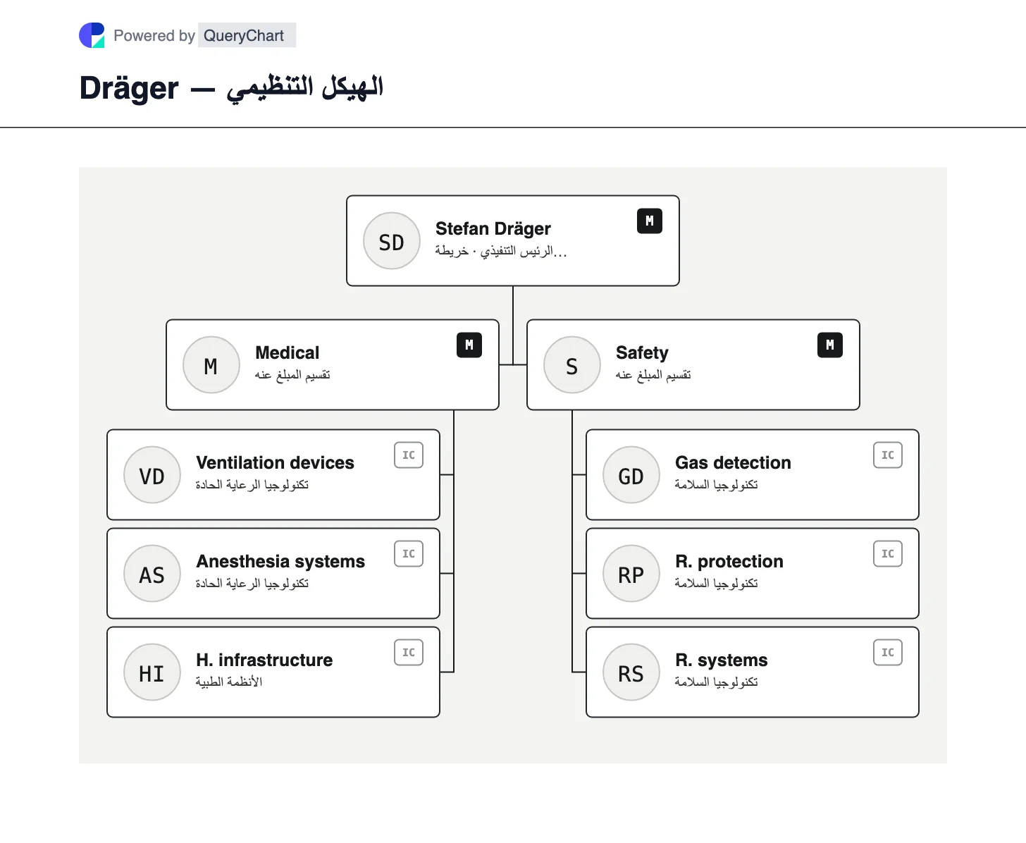 Dräger — الهيكل التنظيمي والمخطط. استكشف أقسام الطب والسلامة في Dräger، بدءًا من أنظمة التهوية والمستشفيات وحتى الكشف عن الغاز والحماية الشخصية.