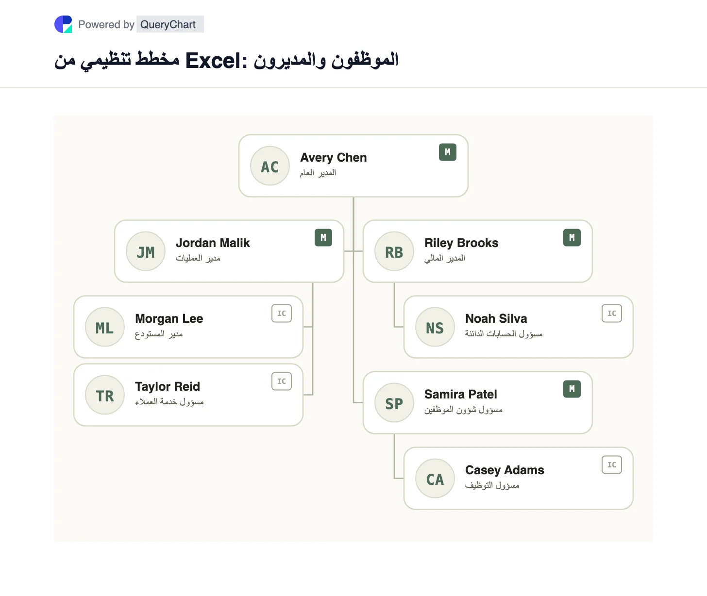 مخطط تنظيمي من Excel: الموظفون والمديرون. مخطط تنظيمي من Excel: الموظفون والمديرون. تتحول قائمة الموظفين إلى مخطط تنظيمي عندما يكون لكل شخص معرف فريد وتحتوي خانة Reports to على معرف مديره.