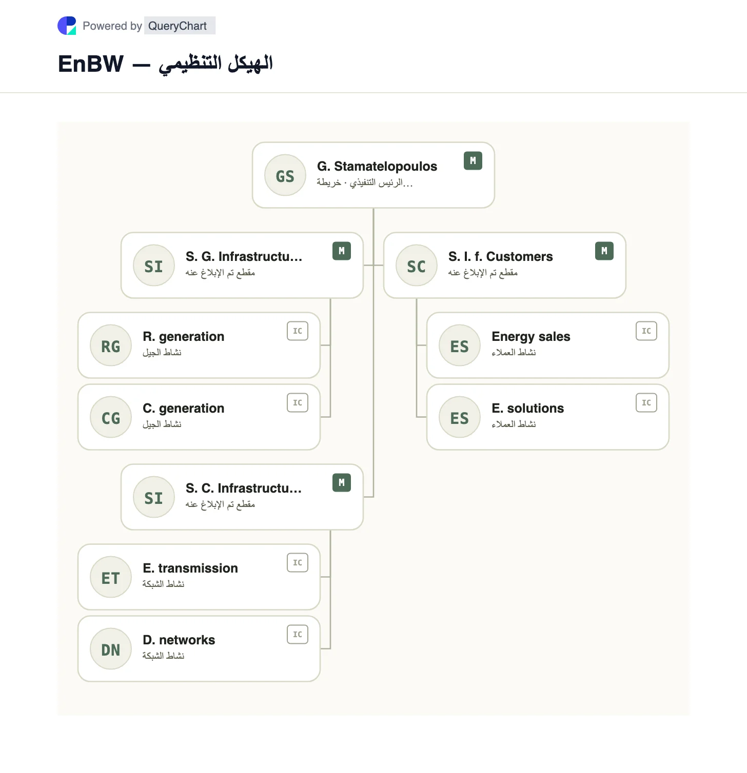 EnBW — الهيكل التنظيمي والمخطط. راجع القطاعات الثلاثة الحالية لـ EnBW فيما يتعلق بالتوليد والشبكات الحيوية للنظام والبنية التحتية للعملاء، مع سياق الملكية الإقليمية.