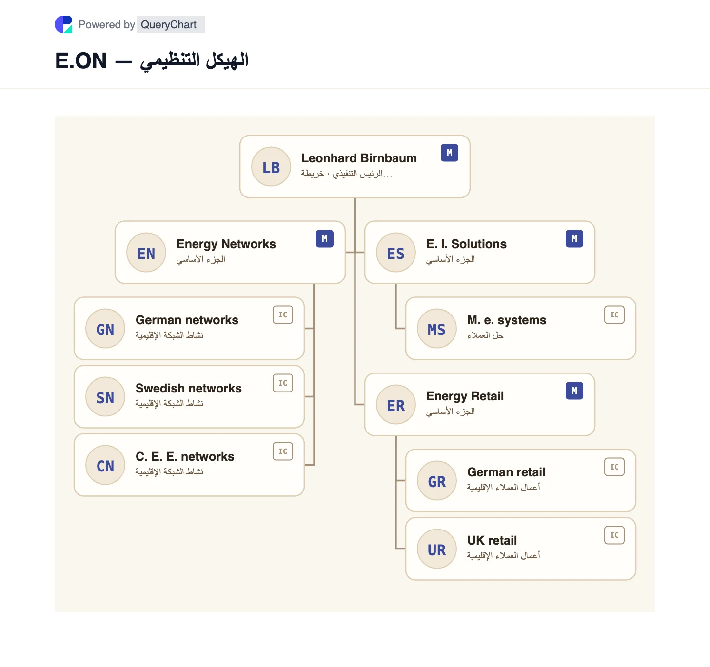 E.ON — الهيكل التنظيمي والمخطط. استكشف شبكات الطاقة وحلول البنية التحتية للطاقة وقطاعات الطاقة بالتجزئة الخاصة بشركة E.ON، مع الحفاظ على تميز مناطق الشبكة والبيع بالتجزئة.