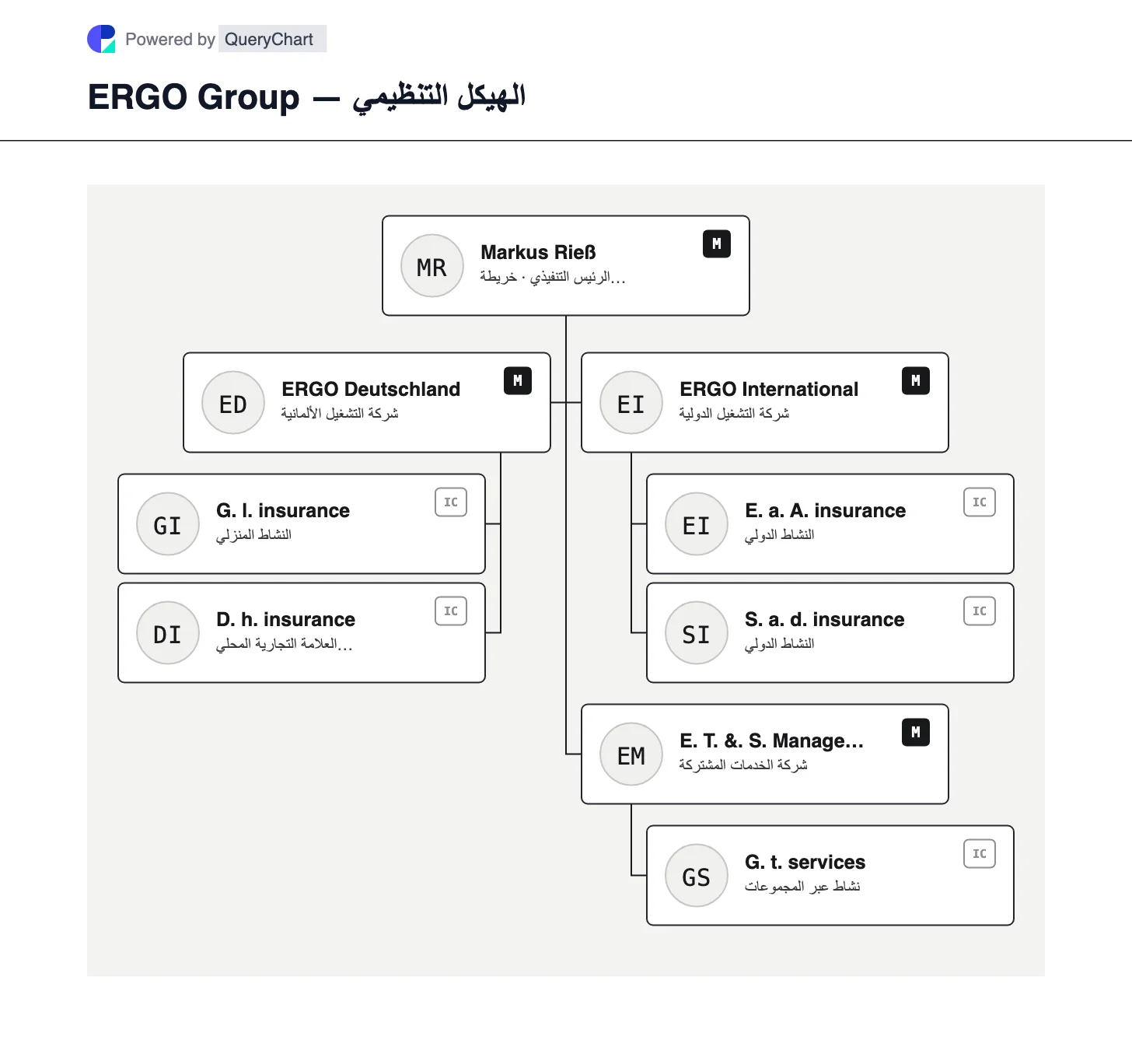 ERGO Group — الهيكل التنظيمي والمخطط. استكشف ERGO Deutschland وERGO International وERGO Technology & Services Management ضمن مجموعة التأمين المملوكة لشركة ميونيخ.