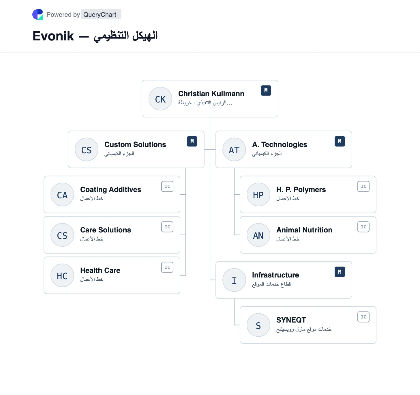 Evonik — الهيكل التنظيمي والمخطط. استكشف الحلول المخصصة والتقنيات المتقدمة وقطاعات البنية التحتية من Evonik بعد إعادة التنظيم في أبريل 2025، مع خطوط أعمال حقيقية.