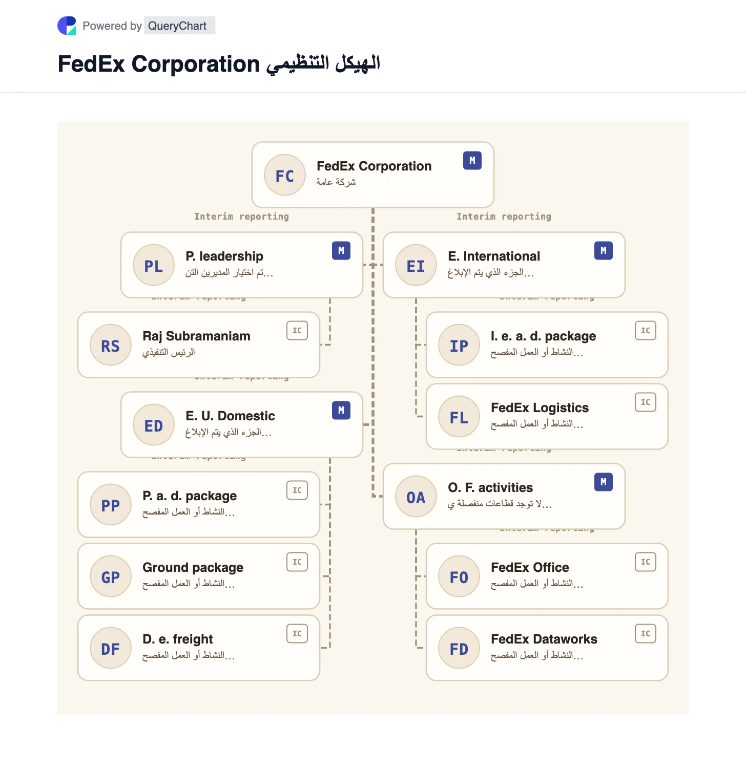 الهيكل التنظيمي والمخطط التنظيمي لشركة FedEx. استكشف بنية FedEx بعد فصل الشحن في يونيو 2026، بما في ذلك شرائح التقارير السريعة المحلية والدولية الجديدة في الولايات المتحدة.