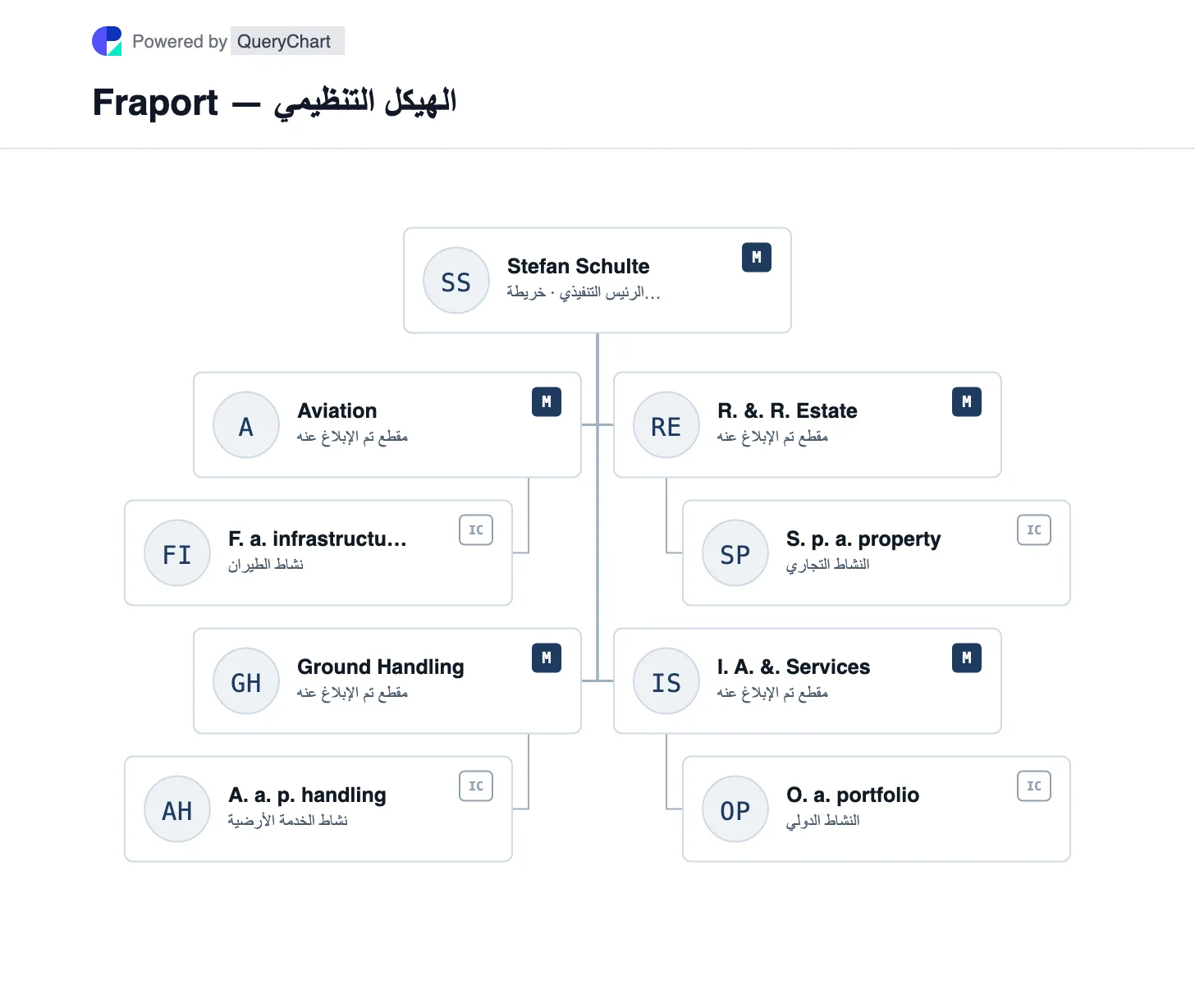 Fraport — الهيكل التنظيمي والمخطط. استكشف قطاعات التقارير الأربعة في Fraport الخاصة بالطيران والمناولة وتجارة التجزئة/العقارات وأنشطة المطارات الدولية.