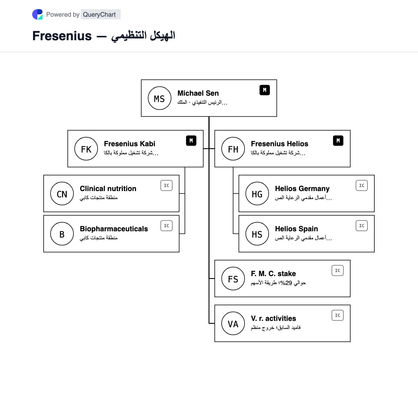Fresenius — الهيكل التنظيمي والمخطط. انظر إلى Fresenius Kabi وHelios كشركتين تشغيليتين موحدتين، مع عرض Fresenius Medical Care بشكل منفصل كاستثمار بطريقة حقوق الأقلية.