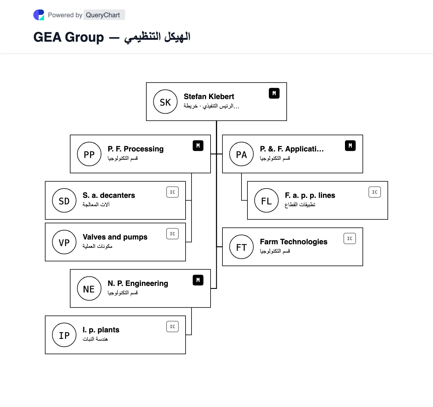 GEA Group — الهيكل التنظيمي والمخطط. راجع أقسام التكنولوجيا الأربعة الحالية في GEA بعد إعادة تصميمها في عام 2026، بما في ذلك معالجة التدفق النقي، وهندسة مصانع التغذية، وتطبيقات الأدوية والأغذية، وتقنيات المزرعة.