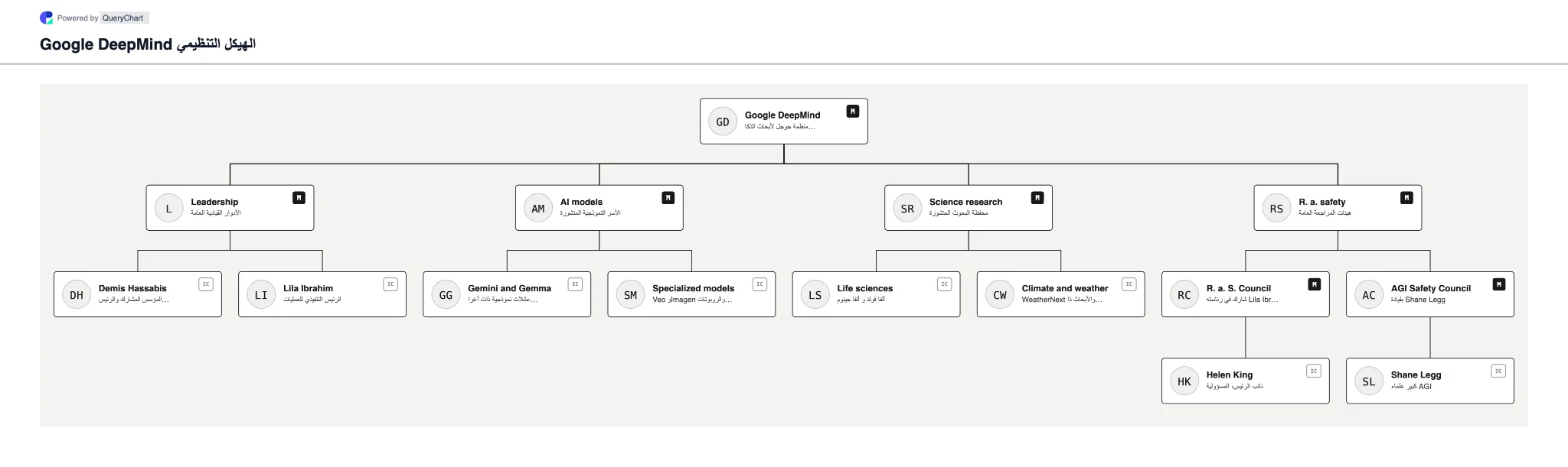 Google DeepMind الهيكل التنظيمي والمخطط التنظيمي. استكشف القيادة المنشورة لـ Google DeepMind، AI models، والأبحاث العلمية وأعمال السلامة في خريطة تنظيمية مؤرخة وقابلة للتحرير.