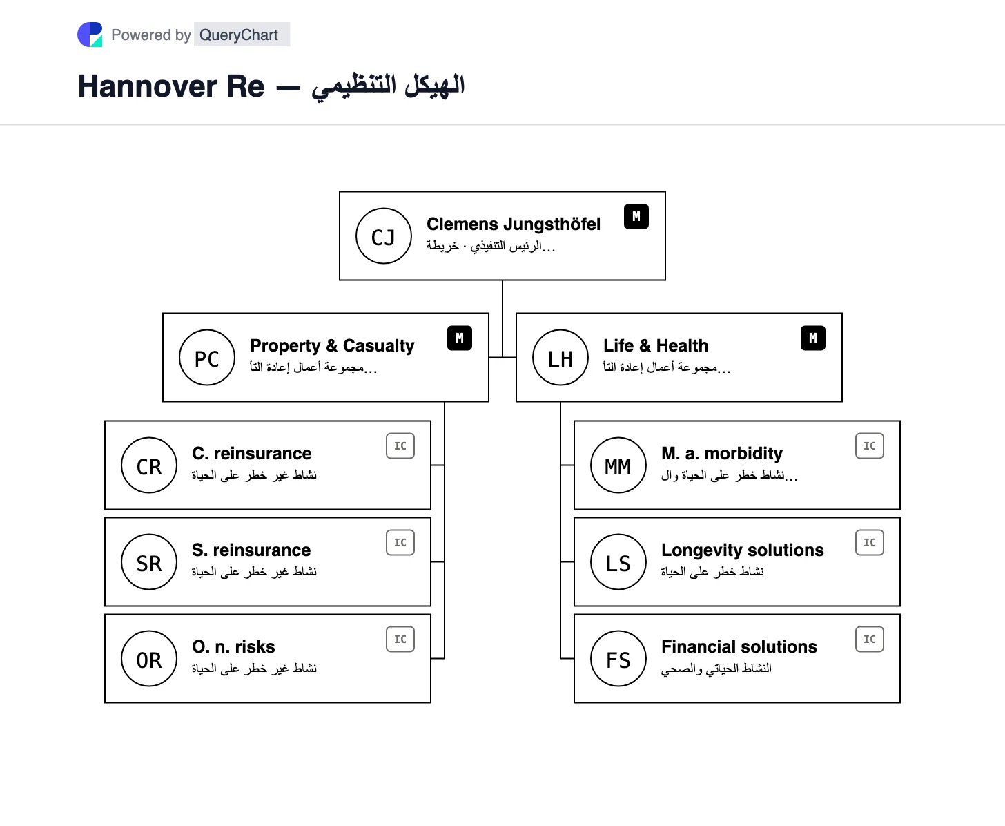 Hannover Re — الهيكل التنظيمي والمخطط. استكشف مجموعات إعادة التأمين على الممتلكات والحوادث والحياة والصحة في هانوفر ري، بما في ذلك أنشطة المخاطر والحماية الرئيسية.