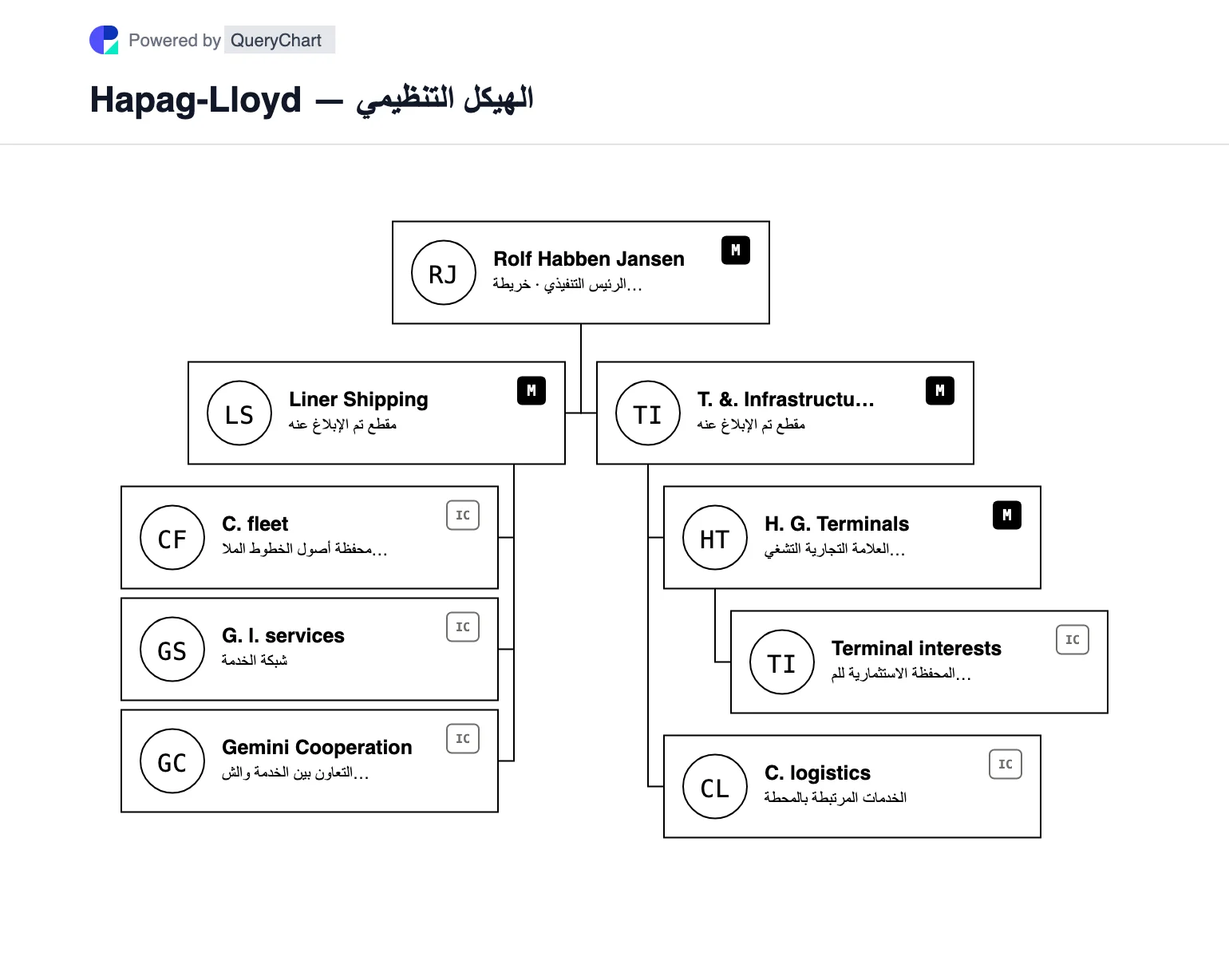 Hapag-Lloyd — الهيكل التنظيمي والمخطط. راجع قطاعات الشحن البحري والمحطات الطرفية والبنية التحتية في Hapag-Lloyd، مع محطات Hanseatic العالمية وأنشطة الشبكة المختارة.