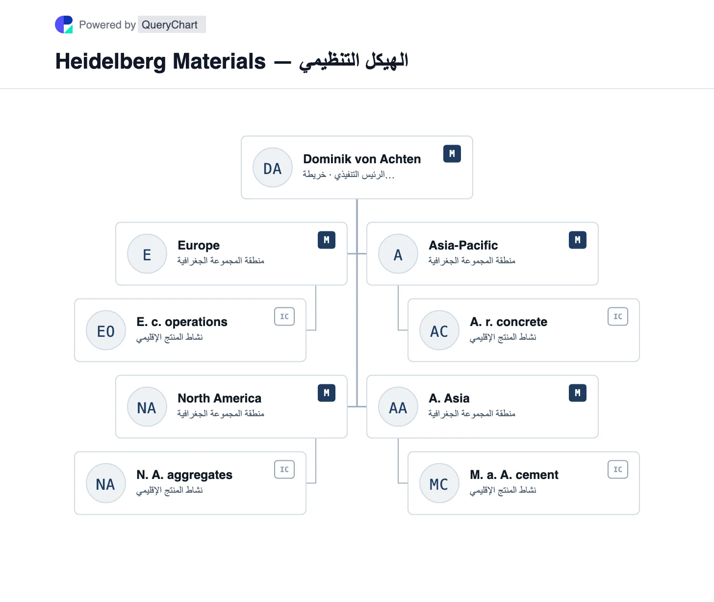 Heidelberg Materials — الهيكل التنظيمي والمخطط. استكشف مناطق المجموعة الجغرافية الأربعة الحالية لشركة Heidelberg Materials ومحفظة الأسمنت والركام والخرسانة عبر المناطق في مخطط مؤرخ.