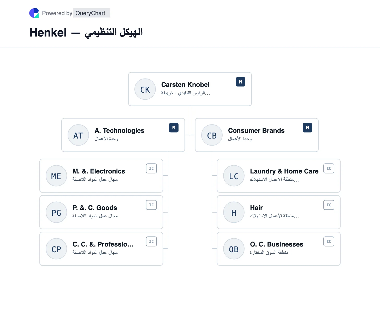 Henkel — الهيكل التنظيمي والمخطط. شاهد وحدات تقنيات المواد اللاصقة والعلامات التجارية الاستهلاكية في هنكل، مع مجالات أعمال المواد اللاصقة الصناعية والغسيل والرعاية المنزلية والشعر.