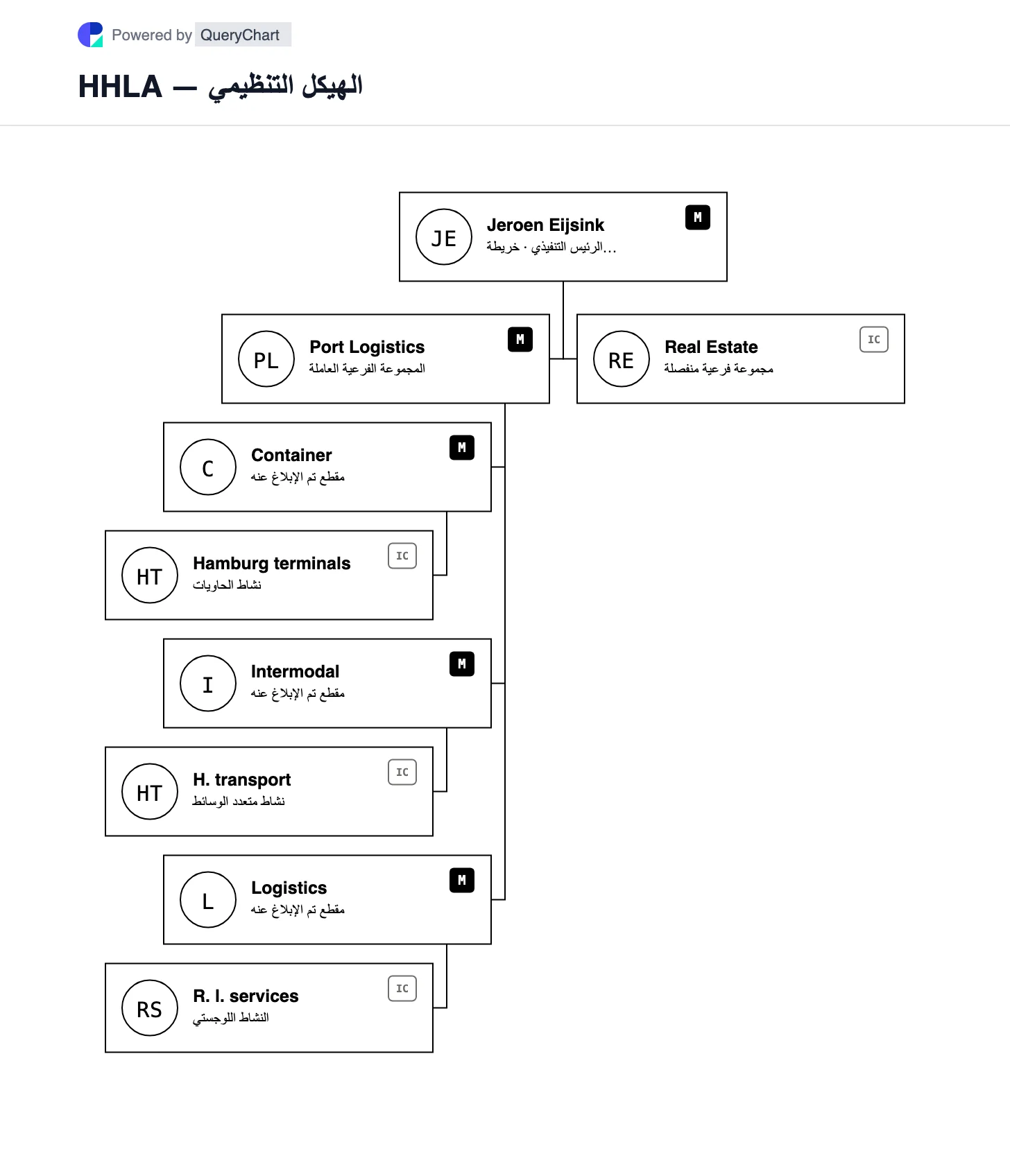 HHLA — الهيكل التنظيمي والمخطط. استكشف المجموعات الفرعية للوجستيات الموانئ والعقارات التابعة لـ HHLA، مع الحاويات والوسائط المتعددة والخدمات اللوجستية ضمن لوجستيات الموانئ.
