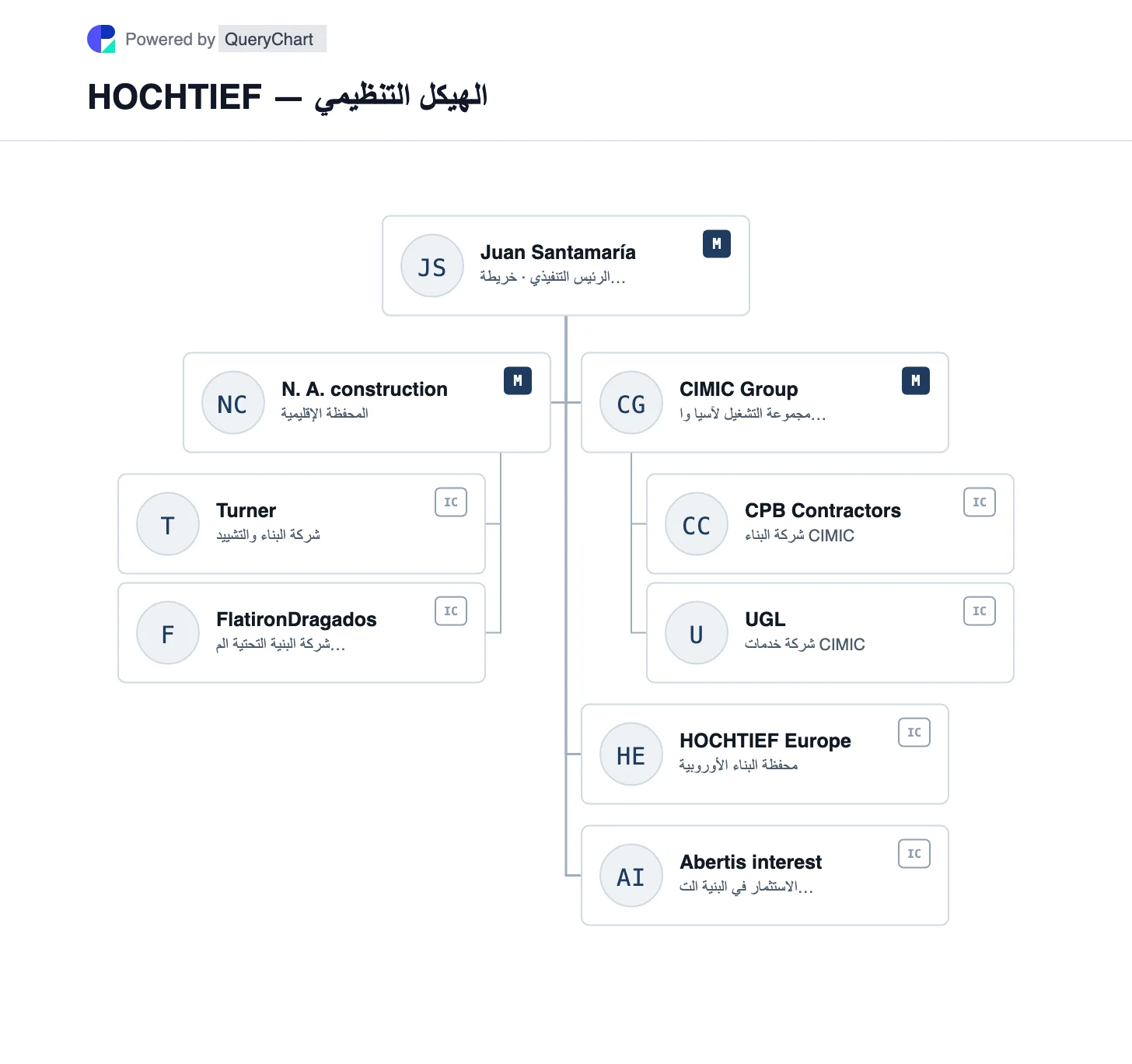 HOCHTIEF — الهيكل التنظيمي والمخطط. اطلع على مجموعات البناء الرئيسية التابعة لشركة HOCHTIEF، Turner وFlatironDragados وCIMIC، بالإضافة إلى العمليات الأوروبية ومصالح Abertis المتميزة.