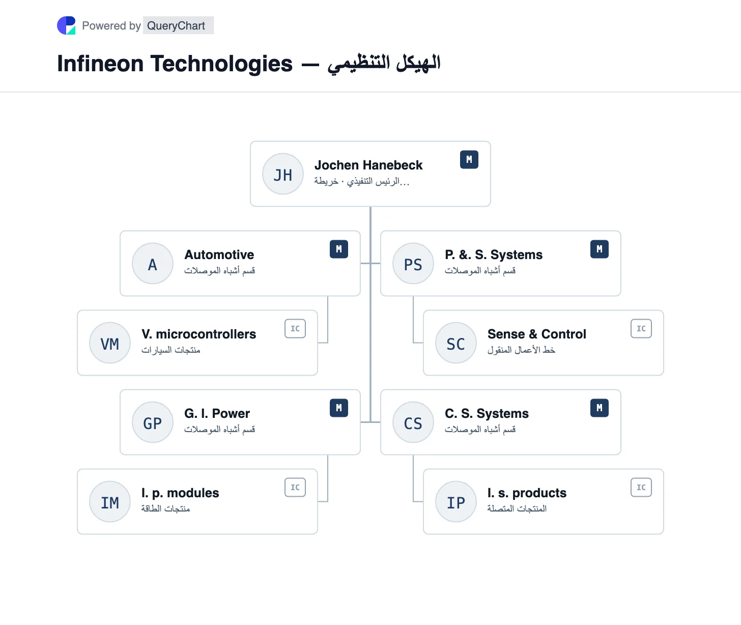 Infineon Technologies — الهيكل التنظيمي والمخطط. استكشف أقسام أشباه الموصلات الأربعة في Infineon ونقل الاستشعار والتحكم في عام 2025 إلى أنظمة الطاقة وأجهزة الاستشعار.