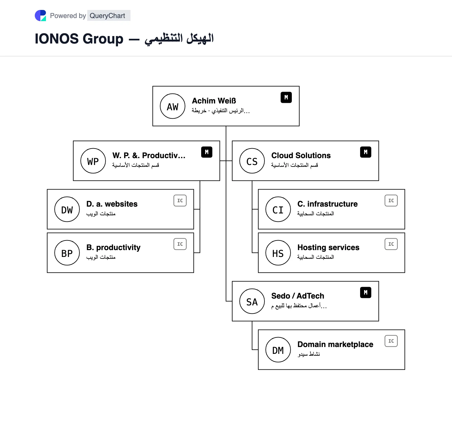 IONOS Group — الهيكل التنظيمي والمخطط. استكشف الأعمال الأساسية للتواجد على الويب والإنتاجية والحلول السحابية لشركة IONOS، مع وضع علامة Sedo AdTech على أنها معروضة للبيع.