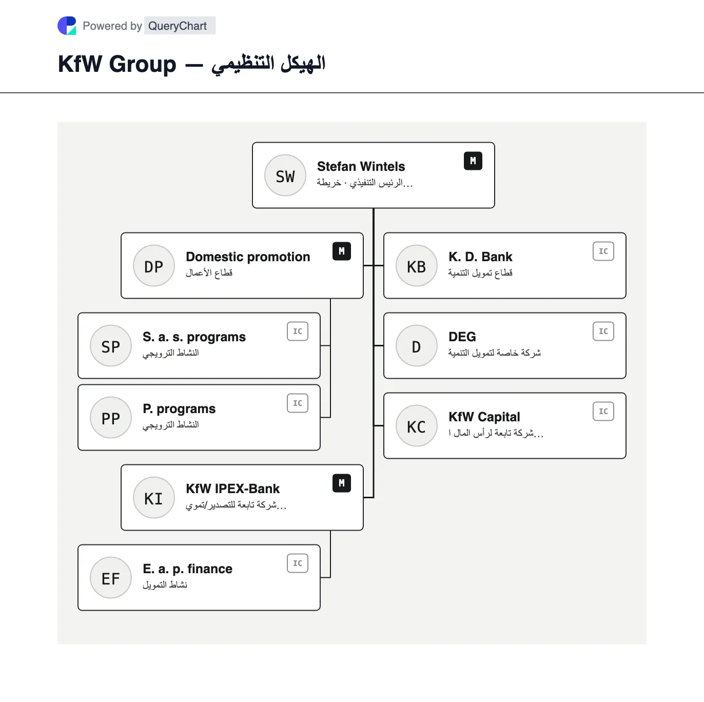 KfW Group — الهيكل التنظيمي والمخطط. استكشف الترويج المحلي لـ KfW وتمويل التنمية وتمويل الصادرات/المشاريع جنبًا إلى جنب مع IPEX-Bank وDEG وKfW Capital.