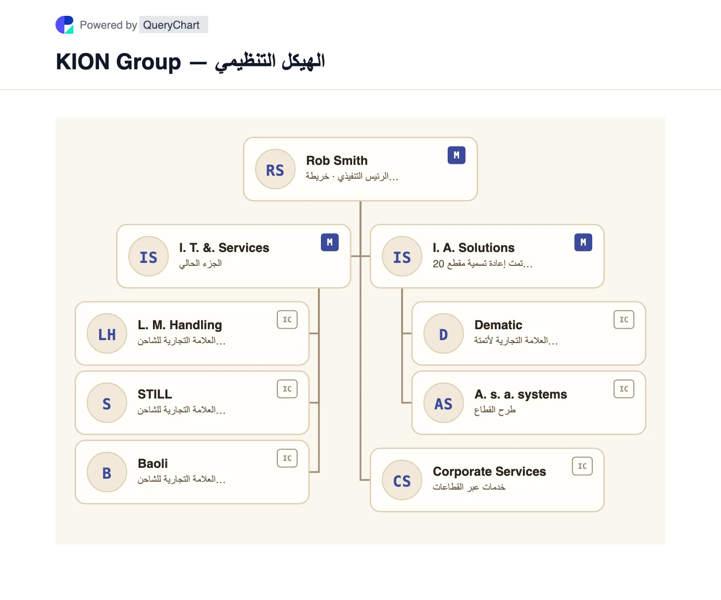 KION Group — الهيكل التنظيمي والمخطط. استكشف الشاحنات والخدمات الصناعية لشركة KION وأعد تسمية قطاعات حلول الأتمتة الذكية، مع وضع Linde وSTILL وBaoli وDematic في أعمالهم.