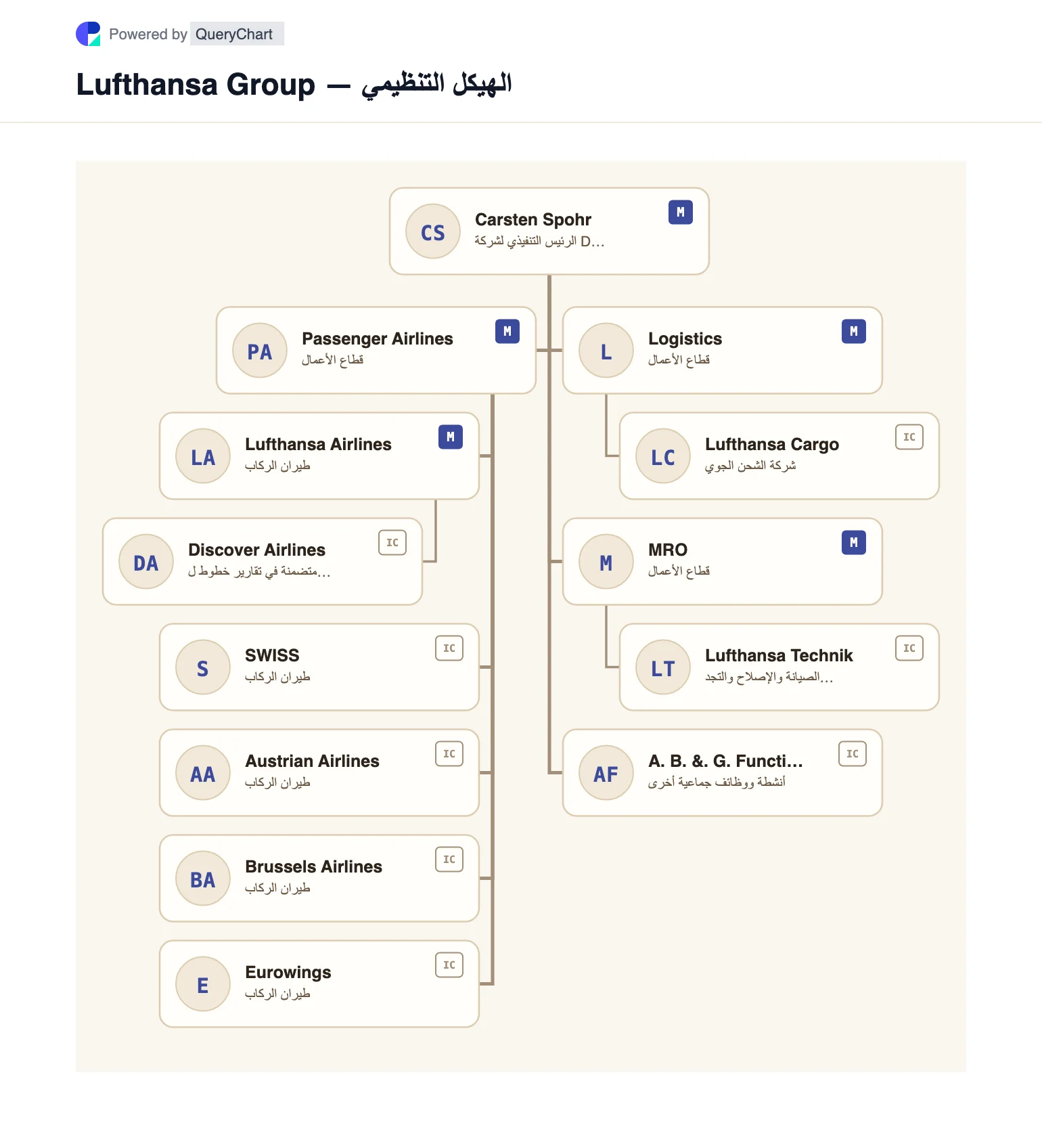 Lufthansa Group — الهيكل التنظيمي والمخطط. خريطة مرئية قابلة للتحرير لشركات طيران الركاب والبضائع والصيانة وغيرها من الأعمال التابعة لمجموعة لوفتهانزا بناءً على تقريرها السنوي لعام 2025.