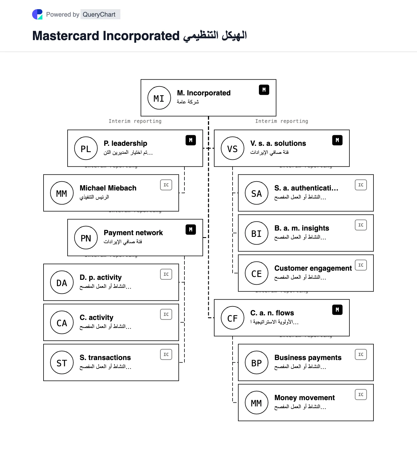 الهيكل التنظيمي والمخطط التنظيمي لشركة Mastercard. استكشف شبكة الدفع Mastercard وفئات إيرادات خدمات القيمة المضافة دون التعامل مع فئات الإيرادات كشركات تابعة قانونية.