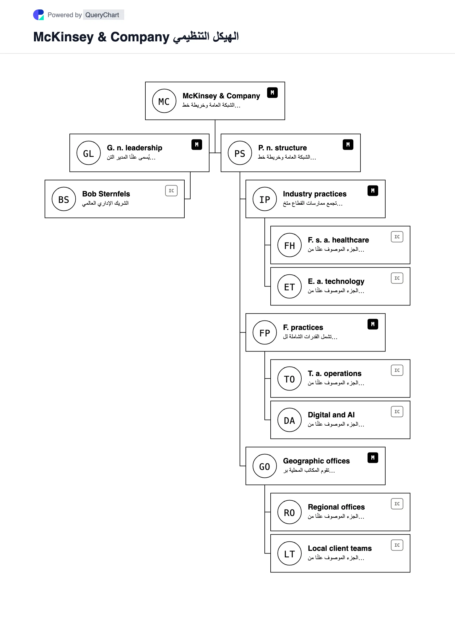 McKinsey & Company الهيكل التنظيمي والمخطط التنظيمي. استكشف هيكل الأعمال العامة لشركة McKinsey & Company وقيادتها ومجالات التشغيل الرئيسية في مخطط تنظيمي محدد المصدر ومؤرخ وقابل للتحرير.