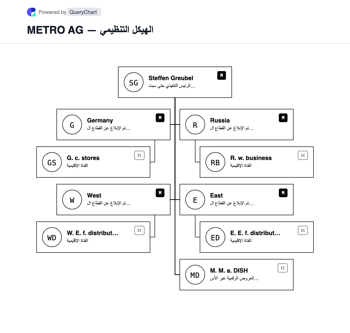 METRO AG — الهيكل التنظيمي والمخطط. استكشف قطاعات البيع بالجملة في ألمانيا والغرب وروسيا والشرق في METRO، بالإضافة إلى شطبها من القائمة في عام 2025 والإعلان عن تغيير الرئيس التنفيذي في أكتوبر 2026.